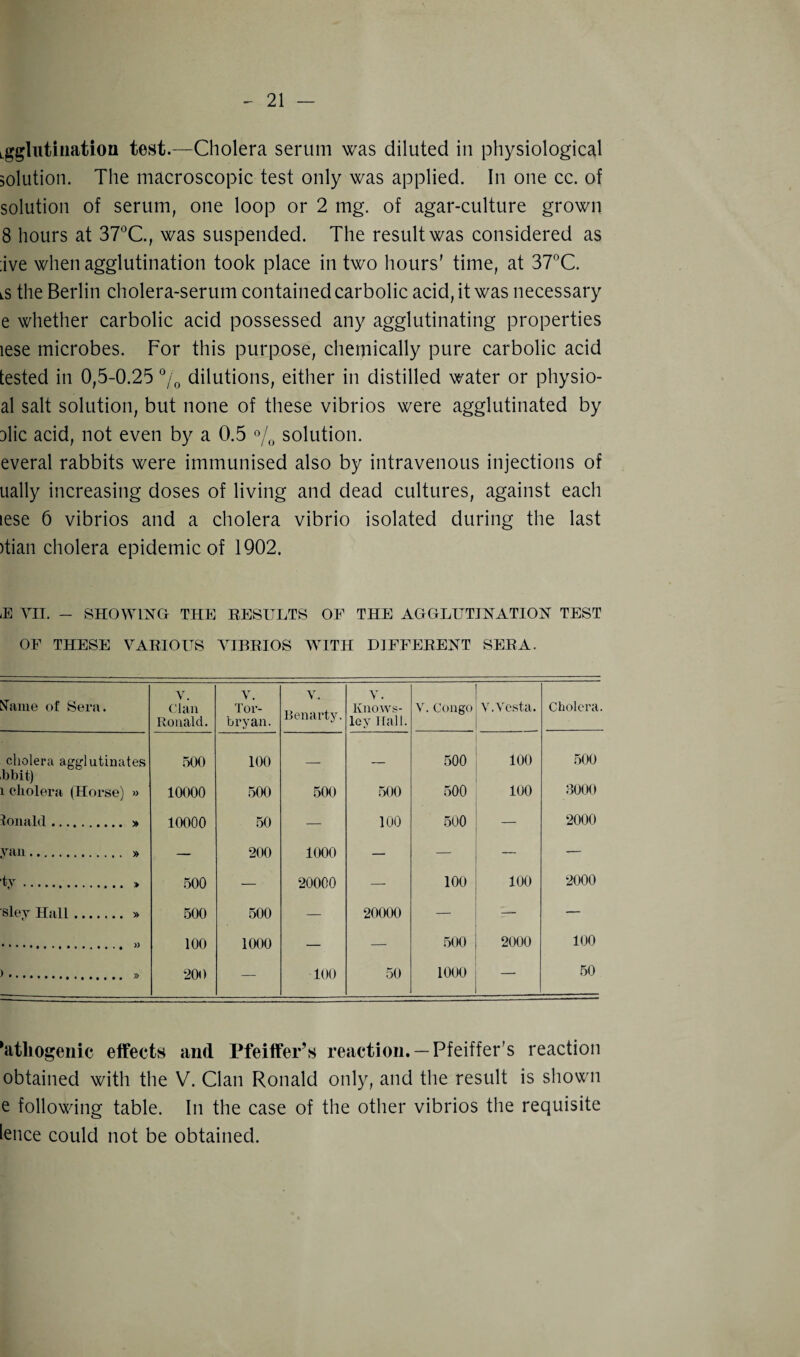 Lgglutination test.—Cholera serum was diluted in physiological solution. The macroscopic test only was applied. In one cc. of solution of serum, one loop or 2 mg. of agar-culture grown 8 hours at 37°C., was suspended. The result was considered as ;ive when agglutination took place in two hours' time, at 37°C. lS the Berlin cholera-serum contained carbolic acid, it was necessary e whether carbolic acid possessed any agglutinating properties lese microbes. For this purpose, chemically pure carbolic acid tested in 0,5-0.25 % dilutions, either in distilled water or physio- al salt solution, but none of these vibrios were agglutinated by Dlic acid, not even by a 0.5 % solution. everal rabbits were immunised also by intravenous injections of ually increasing doses of living and dead cultures, against each lese 6 vibrios and a cholera vibrio isolated during the last )tian cholera epidemic of 1902. E YII. - SHOWING THE RESULTS OF THE AGGLUTINATION TEST OF THESE VARIOUS VIBRIOS VrITH DIFFERENT SERA. Name of Sera. V. V. V. V. Clan Ronald. Tor- bryan. Benarty. Knows- ley Hall. V. Congo V. Vesta. Cholera. cholera agglutinates 500 100 500 100 500 obit) i cholera (Horse) » 10000 500 500 500 500 100 3000 tonald. » 10000 50 — 100 500 — 2000 van. » 200 1000 20000 _ tv. » 500 — 100 100 2000 sley Hall. » 500 500 — 20000 — — — 100 200 1000 500 2000 100 100 50 1000 50 hitliogenic effects and Pfeiffer’s reaction. —Pfeiffer’s reaction obtained with the V. Clan Ronald only, and the result is shown e following table. In the case of the other vibrios the requisite lence could not be obtained.