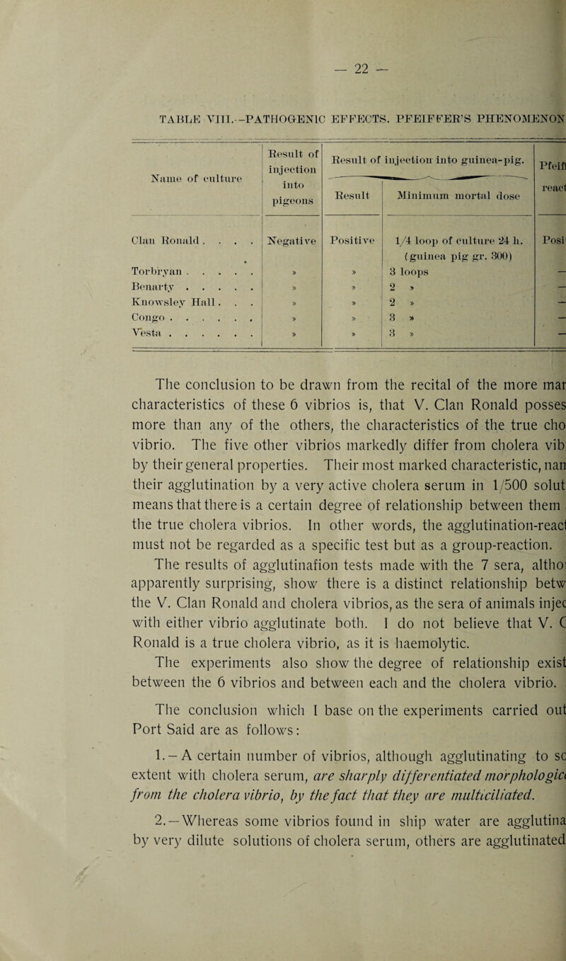 TABLE Till. -PATHOGENIC EFFECTS. PFEIFFER'S PHENOMENON Name of culture Result of injection Result of injection into guinea-pig. Pfeifi into pigeons Result Minimum mortal dose read Clan Ronald .... • Negative Positive 1/4 loop of culture 24 li. (guinea pig gr. 300) Posi Torbryan . » 3 loops — Benarty . » y> 2 » — Knovrsley Hall. » ■ » 2 » — Congo . » » 3 » — Vesta. » 3 » — The conclusion to be drawn from the recital of the more mar characteristics of these 6 vibrios is, that V. Clan Ronald posses more than any of the others, the characteristics of the true cho vibrio. The five other vibrios markedly differ from cholera vib: by their general properties. Their most marked characteristic, nan their agglutination by a very active cholera serum in 1/500 solut means that there is a certain degree of relationship between them , the true cholera vibrios. In other words, the agglutination-read must not be regarded as a specific test but as a group-reaction. The results of agglutinafion tests made with the 7 sera, althoi apparently surprising, show there is a distinct relationship betw the V. Clan Ronald and cholera vibrios, as the sera of animals injec with either vibrio agglutinate both. I do not believe that V. C Ronald is a true cholera vibrio, as it is haemolytic. The experiments also show the degree of relationship exist between the 6 vibrios and between each and the cholera vibrio. The conclusion which I base on the experiments carried out Port Said are as follows: 1. -A certain number of vibrios, although agglutinating to sc extent with cholera serum, are sharply differentiated morphologic from the cholera vibrio, by the fact that they are multlc ill ate d. 2. —Whereas some vibrios found in ship water are agglutina by very dilute solutions of cholera serum, others are agglutinated