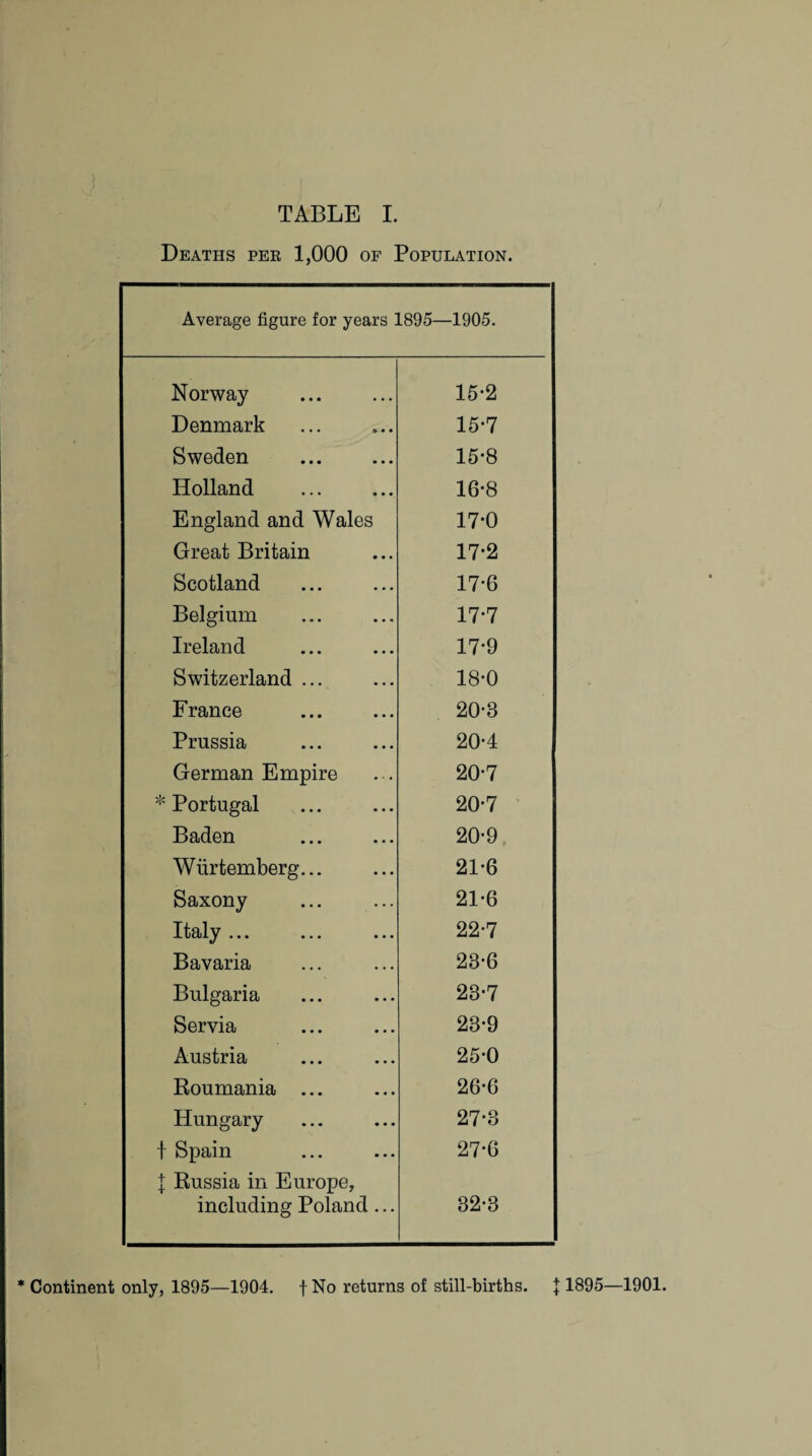 Deaths per 1,000 of Population. Average figure for years 1895—1905. Norway . 15-2 Denmark 15-7 Sweden 15*8 Holland 16-8 England and Wales 17-0 Great Britain 17-2 Scotland 17-6 Belgium 17-7 Ireland 17*9 Switzerland ... 18-0 France 20-3 Prussia 20-4 German Empire 20-7 * Portugal 20-7 Baden 20-9 Wiirtemberg... 21-6 Saxony 21-6 Italy ... 22-7 Bavaria 23-6 Bulgaria 23-7 Servia 23*9 Austria 25-0 Roumania ... 26-6 Hungary 27*3 t Spain 27*6 l Russia in Europe, including Poland ... 32*3 * Continent only, 1895—1904. f No returns of still-births. J 1895—1901.