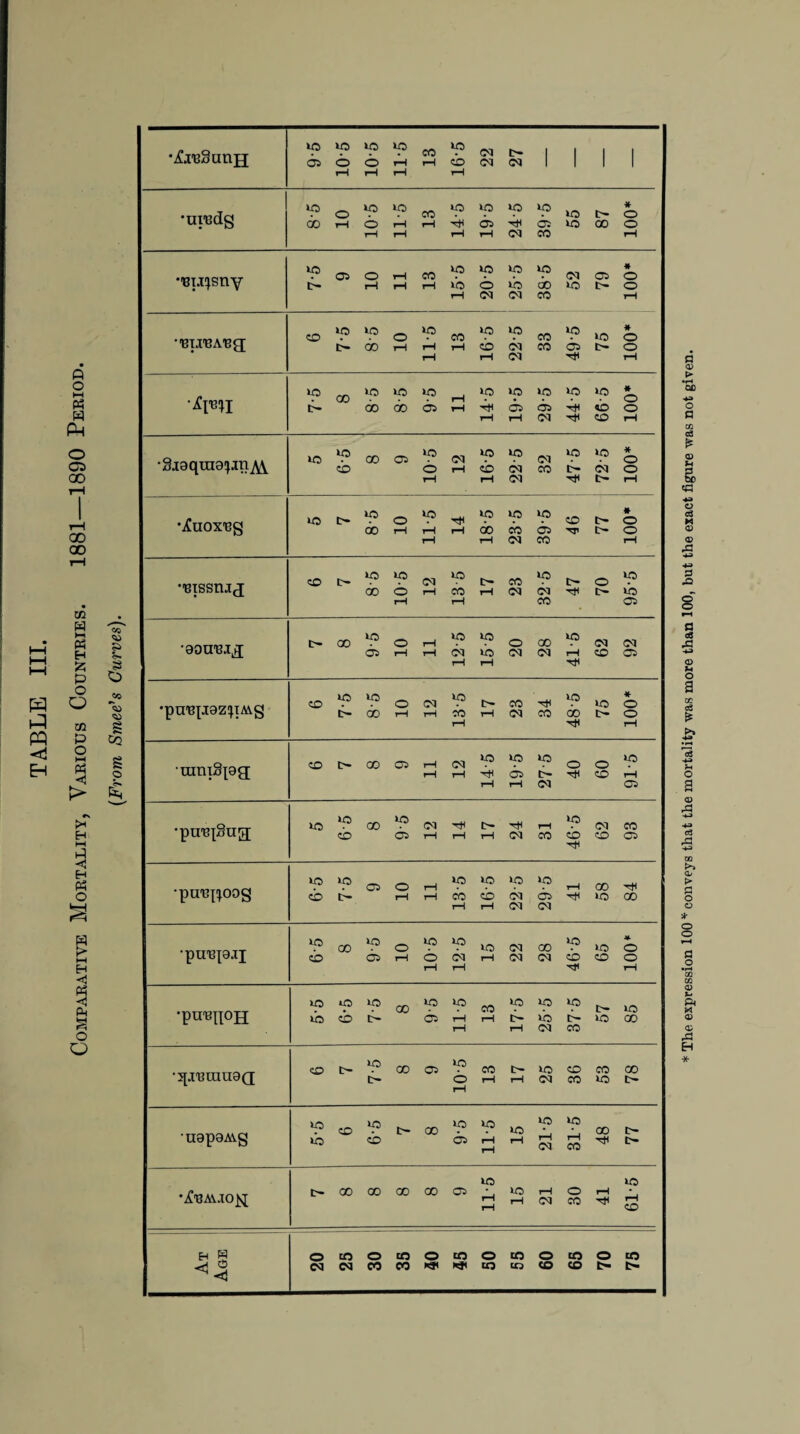 TABLE III. COMPARATIVE MORTALITY, VARIOUS COUNTRIES. 1881-1890 PERIOD. (From Smee's Curves). ‘Ul'Bdg GOi-HOrHT-H^as^OilOGOO rH rH rH r—H CQ CO rH BuijsnY 7-5 9 10 11 13 155 205 25-5 38-5 52 79 100* | ■'BTI'BA'BJJ 6 75 8-5 10 115 13 165 22-5 33 495 75 100* r- dodooii-H-^Cioi'^oo r—1 rH CM ^ CD rH •gjoquia^in^ 5 65 8 9 105 12 165 22 5 32 47-5 72-5 100* ’iCuOX'Bg 5 7 8-5 10 11-5 14 18-5 23-5 395 46 77 100* •■bissiuj 6 7 8-5 105 12 13 5 17 23 32-5 47 70 95-5 •aou,Bilg; 7 8 95 10 11 12-5 15 5 20 28 41-5 62 92 •ptreptaz^mg 6 7- 5 8- 5 10 12 135 17 23 34 48-5 75 100* •uim8{9g 6 7 8 9 11 12 145 195 275 40 60 915 •ptreiSug; 5 65 8 95 12 14 17 24 31 46-5 62 93 •pirej^oog 6- 5 7- 5 9 10 11 13-5 16-5 22 5 29-5 41 58 84 •pu,B|0Ji 65 8 95 10 10-5 125 15 22 28 46-5 65 100* •puBipH UO CD aiT-HrHt-i-Ot^OGO rH iH <M CO •5{I'BraU8(X 6 7 7-5 8 9 105 13 17 25 36 53 78 •uap9A\g 5- 5 6 6- 5 7 8 9-5 11-5 15 21-5 315 48 77 7 8 8 8 8 9 115 15 21 30 41 615 EH s ocootoocootoocrjoto NNMCO»»^iOWtO(D>t> * The expression 100 * conveys that the mortality was more than 100, but the exact figure was not given.