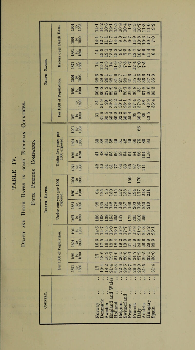 Death and Birth Bates in some European Countries. A W « < § CD 02 ft o HH « W Ph « P o pH © c8 PH 1901 to 1905 HNOHOdOTHOmBaJON TP^ONWOOHlbOHrlOi r—1 rIt—1 i—( i—i H H rH r—1 H r1 rd eg CD ft 1891 to 1900 Ht»HI>H0DHI>ffi00Ot>O TtKNHHTfiOsaO'iobot' rH rH rH rH rH r—i rH rH iH f-t <D > O CO CO rH O CO o 05 CO ^ CO rH tH T)(COHT}i<N<OCOCOI>COlO'^^ Hcb(NcbcOOSl>H(N6dOHcb rH rH rH tH rH rH rH CD w H ◄ o X w 1871 to 1880 rH rH rH rH w B rt M m d O 1901 to 1905 ©03HH«Ot-H«5H«50(N« OOOoi>6oTHI>,GOTHlbc<>»OtPu3 (N(N(NINCO(N(NiNCOCOCOCOCO r2 3 P4 o 1891 to 1900 •'tf<M<M05l005H<MGO»0<MSDeO 6 O t> c: Ol W 00 ?1 O M B o lO CO CO ©l <M CO ©1 ©1 CO CO^CO *+H o o o o to 1890 ^rH'^cq^odocbiPtP^cbeb CO CO CO CO (N IN m CO HI CO Ph 187 to 1880 rH>O>lOH<©>©)00H<a5a-5a5LO WHoibcbNOt'o^cb^m CO CO CO ,CO CO CO N CO HI der five years per 1000 exposed. 1901 to 1905 66 1891 to 1900 OflO-1INa>HN©©COOHI COCOCOU3HliOHIHl®t>QOOO 1881 to 1890 tHoocotocoasHiHHicoHiGO ^Ht)UO©U5iO©OOOOOH rH rH n P 1871 to 1880 CT35HHI>t(ICOIOI>I>H hi hi lO CD C-Cfl CO® 00 ® H rH O o o rH 1901 to 1905 1 150 170 Rates, U <U ft . g s 1891 to 1900 HOOCOOlONOOHIHI>OOH OONC3«HllOCOC£)C»t>HH iH HHHHHHHOKN Death ^ s a * fl CD o u 1881 to 1890 OOlOHNCOOI>CDCO>00© 05 CO ©1 H I>CiiKOO©»OH HHHHHHHNHCSIC'I ns a P 1871 to 1880 O 00 CO l!5 K3 I> N lO O © OCOCOlOOil BOHlO rH i—IiHtHCNItH H N N N d o 1901 to 1905 ICI>IOOH©I>000©CONH HH>ocbcbcbtPosa5rHHicbcb P rH tH rH rH rH rH rH rH ©1 CO ©1 ©I c3 *3 Pi o P^ «4-t o o o o 1891 to 1900 CO»OHNHINO»0©NCD©CO cbtPcboOGOaiOOrHrHHHcboiCO HHHHHHHNNNNNN 1881 to 1890 CD©HOIOODHI>N>0>00 HOOcbosHOON'ilt'OXNO hhhnnnnnnncoco u <D Ph 1871 to 1880 ^-^©jHtlCOCDlOtHCDaslO H rH©500rHHhl(NJcbcbcb6orH rH HHNNNNNNNCO CO Country. 1 Norway Denmark .. Sweden England and Wales Holland Belgium Switzerland France Prussia Italy Austria Hungary Spain