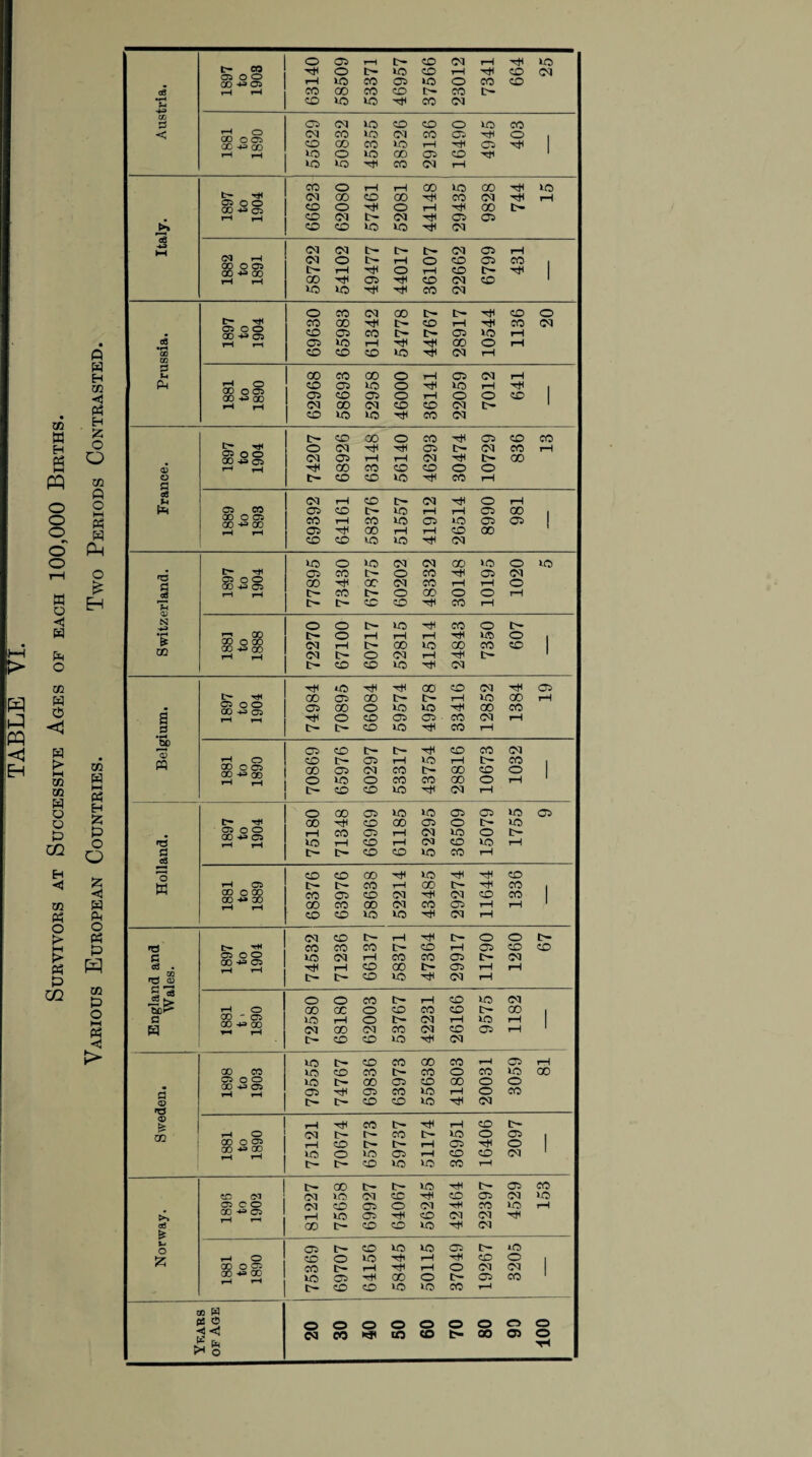 Survivors at Successive Ages of each 100,000 Births. Various European Countries. Two Periods Contrasted. GO ^ 05 j cc 00 005 05 o o 3 00 O 05 t~ T* 05 O O 8 aS 00 O 05 CO © © © CO l> H 05 CO t- © CO © CO 0) N So® £ 02 L- © co to CO • CO -H 05 05 CO © © © CD CO a H © © © © CO CO rH _2 t- t- © to tH CO rH jap n 05 © c- H CO CO CO ri o CO t- © rH to rH t— CO 00 o 05 GO +=> CO CO © CO CO t- GO CO © | o to © CO CO CD © rH » © © © H © rH o CO © to to © © to © I> rH 00 © CD © © r— to 05 O O GO H» C5 rH CO © rH CO to © t- H3 to rH © rH co © to rH £ c3 c- c- © © to CO rH CO © 00 to TJH © w rH C5 C— CO H CD o- ^ti CO 00 O GO 00 -m GO CO © © co CO © CO 00 co 00 CO © © rH rH CO © to to CO rH co © t— rH tr- © © c- rH CO CO CO c— CO rH © © © c 05 O O GO -H 05 to CO rH CO CO © c— CO 03 . ■H rH © CD tc~ © rH rH . CO ^ CD t- t- CO © CO rH H c3 -2> tsO> o © © t- rH CO to CO tH o 00 cc © © CO © c- CO a CO ' 05 00 *=> oo to rH © CO rH © rH W CO CO CO CO CO CO © rH L— CO © © xH CO to t~ CO CO CD CO H © rH CO CO LO © CO CO © CO to CD 05 o o GO H> 05 to r- on © © CD © © 05 H © CO to rH © CO <D t- c— © © to CO © fe rH © rH © c— 02 £ CO c— CO c- to © © 1 ® o® 00 *= co © C— it— rH © © to © 1C © rH © CO CO t- t- © to to CO rH r- 00 r— t- to t— © CO CO 03 CM lO co © CO © CO to 05 c o (M © © © Ol rH co to rH 00 •*» 05 rH to © © CO CO CtJ & V« o GO c- © © to CO 05 t— © to to © c- to £ 1-1 o co o © Hi rH © © 1 CD O® CO D— rH T* rH © CO CO CO H» oo to © CD © tr— © CO r— CO © to »o CO r-1 cn W a q o © © © © © © © © •nj if CO CO co to t- 00 © o >H o