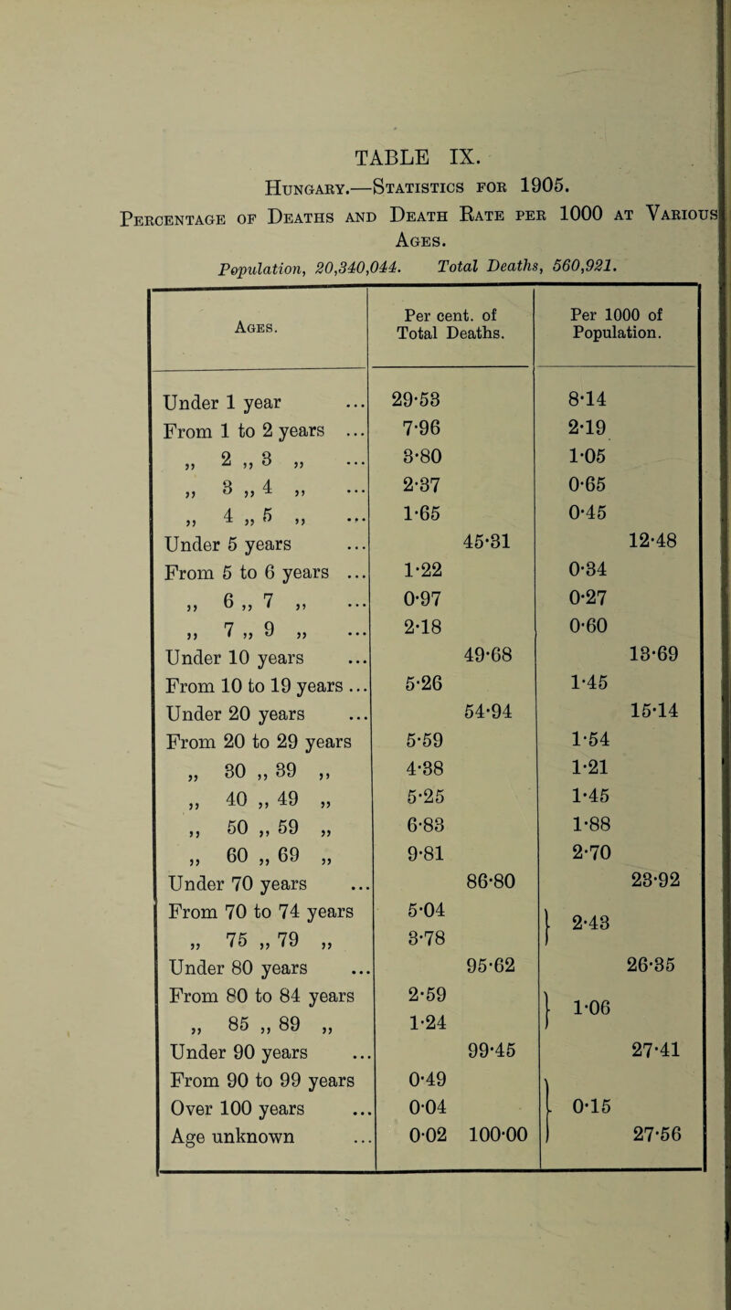 TABLE IX. Hungary.—Statistics for 1905. Percentage of Deaths and Death Bate per 1000 at Various Ages. Population, 20,340,044. Total Deaths, 560,921. Ages. Per cent, of Total Deaths. Per 1000 of Population. Under 1 year 29-58 8*14 From 1 to 2 years ... 7-96 2*19 ,, 2 ,, 3 ,, 8-80 1-05 )) d ,, 4 j, 2-37 0-65 >j 4 }} ** »> 1-65 0*45 Under 5 years 45*31 12-48 From 5 to 6 years ... 1*22 0-34 ,, 6 ,, 7 ,, 0-97 0*27 >) 7 „ 9 j, ... 2-18 0-60 Under 10 years 49*68 13-69 From 10 to 19 years ... 5*26 1-45 Under 20 years 54*94 15*14 From 20 to 29 years 5-59 1-54 „ 30 „ 39 „ 4*38 1*21 ,, 40 ,, 49 ,, 5*25 1*45 ,, 50 ,, 59 „ 6-83 1*88 „ 60 ,, 69 „ 9*81 2-70 Under 70 years 86*80 23-92 From 70 to 74 years 5*04 2-43 „ 75 „ 79 „ 3*78 Under 80 years 95*62 26-35 From 80 to 84 years 2*59 1*06 „ 85 „ 89 „ 1-24 Under 90 years 99*45 27*41 From 90 to 99 years 0*49 Over 100 years 0-04 [ 0*15 Age unknown 0-02 100-00 27*56