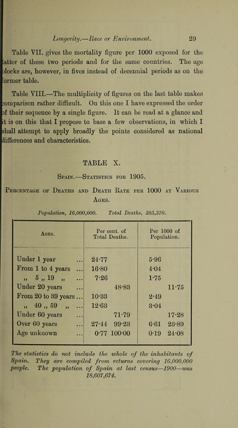 Table VII. gives the mortality figure per 1000 exposed for the latter of these two periods and for the same countries. The age docks are, however, in fives instead of decennial periods as on the ’ormer table. Table VIII.—The multiplicity of figures on the last table makes somparison rather difficult. On this one I have expressed the order d their sequence by a single figure. It can be read at a glance and it is on this that I propose to base a few observations, in which I shall attempt to apply broadly the points considered as national differences and characteristics. TABLE X. Spain.—Statistics for 1905. Percentage of Deaths and Death Rate per 1000 at Various Ages. Population, 16,000,000. Total Deaths, 385,370. Ages. Per cent, of Total Deaths. Per 1000 of Population. Under 1 year 24*77 5*96 From 1 to 4 years ... 16*80 4*04 ,, 5 ,, 19 ,, 7-26 1*75 Under 20 years 48*83 11*75 From 20 to 89 years ... 10*38 2*49 „ 40 „ 59 „ ... 12*63 3*04 Under 60 years 71*79 17*28 Over 60 years 27*44 99*23 6*61 23*89 Age unknown 0*77 100*00 0*19 24*08 The statistics do not include the whole of the inhabitants of Spain. They are compiled from returns covering 16,000,000 people. The population of Spain at last census—1900—was 18,607,674. I