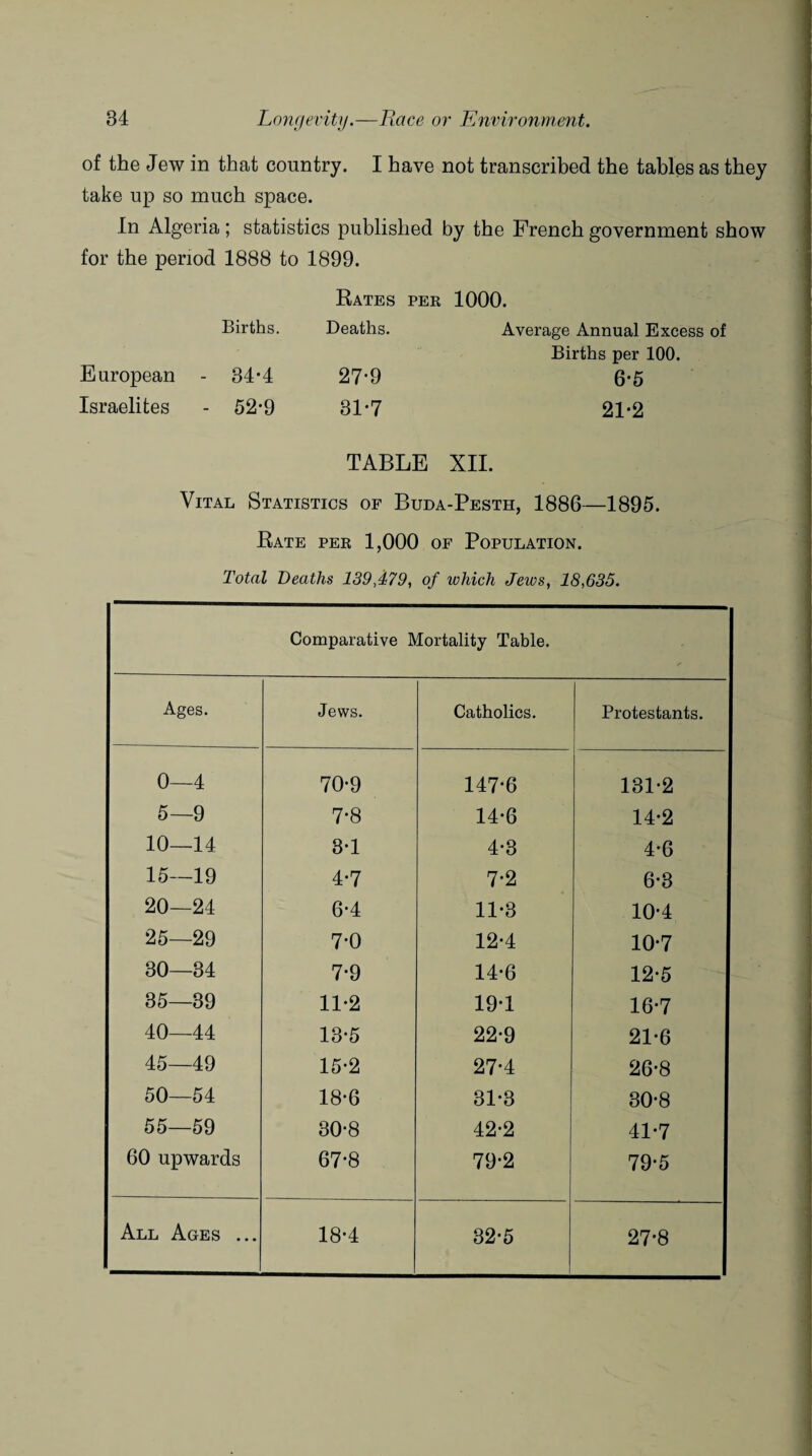 of the Jew in that country. I have not transcribed the tables as they take up so much space. In Algeria; statistics published by the French government show for the period 1888 to 1899. Rates per 1000. Births. Deaths. Average Annual Excess of Births per 100. European - 34-4 27-9 6*5 Israelites - 52-9 31-7 21-2 TABLE XII. Vital Statistics of Buda-Pesth, 1886—1895. Rate per 1,000 of Population. Total Deaths 139,479, of which Jews, 18,635. Comparative Mortality Table. Ages. Jews. Catholics. Protestants. 0—4 70-9 147*6 131-2 5—9 7-8 14-6 14-2 10—14 3*1 4-3 4-6 15—19 4-7 7-2 6-3 20—24 6-4 11-3 10-4 25—29 7-0 12*4 10-7 30—34 7-9 14-6 12-5 35—39 11-2 19-1 16-7 40—44 13*5 22-9 21-6 45—49 15*2 27-4 26-8 50—54 18*6 31-3 30-8 55—59 30-8 42-2 41-7 60 upwards 67*8 79-2 79-5 All Ages ... 18*4 32-5 27-8