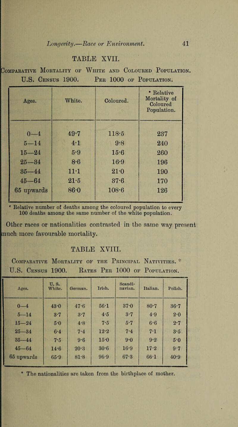 TABLE XVII. Comparative Mortality of White and Coloured Population. U.S. Census 1900. Per 1000 of Population. Ages. White. Coloured. * Relative Mortality of Coloured Population. 0—4 49-7 118-5 237 5—14 4-1 9-8 240 15—24 5-9 15-6 260 25—34 8-6 16-9 196 35—44 11-1 21-0 190 45—64 21-5 37-6 170 65 upwards 86-0 108-6 126 * Relative number of deaths among the coloured population to every 100 deaths among the same number of the white population. Other races or nationalities contrasted in the same way present much more favourable mortality. TABLE XVIII. Comparative Mortality of the Principal Nativities. * U.S. Census 1900. Rates Per 1000 of Population. Ages. U. S. White. German. Irish. Scandi¬ navian. Italian. Polish. 0—4 43-0 47-6 56-1 37-0 80-7 36-7 5—14 3-7 3-7 4*5 3-7 4-9 2-0 15—24 5-0 4-8 7-5 5-7 6-6 2-7 25—34 6-4 7-4 12-2 7-4 71 3-5 35—44 7-5 9-6 15-0 9-0 9-2 50 45—64 14-6 20-3 30-6 16-9 17-2 9-7 65 upwards 65-9 81-8 96-9 67-3 66-1 40-9 * The nationalities are taken from the birthplace of mother.