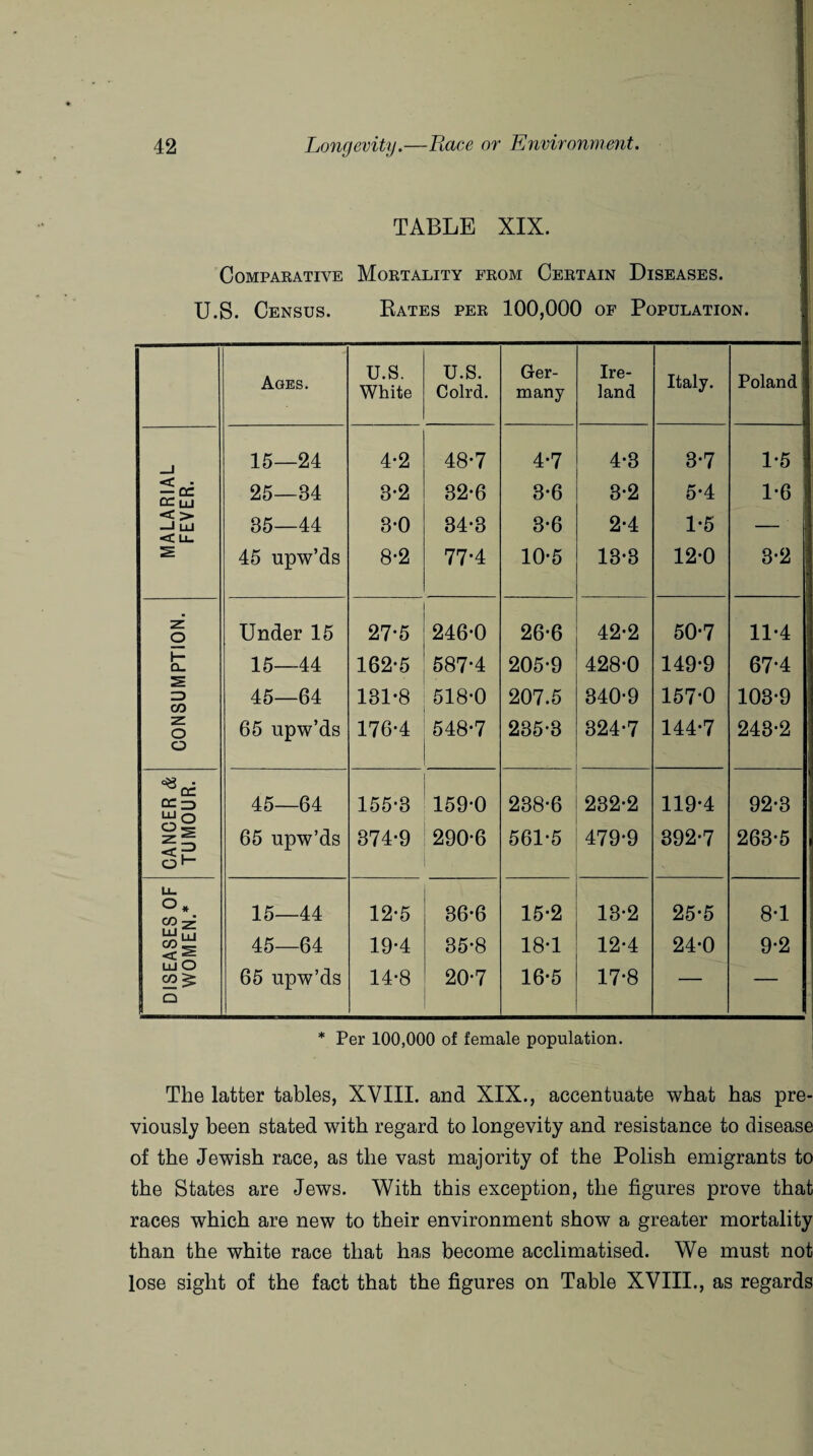 TABLE XIX. Comparative Mortality from Certain Diseases. U.S. Census. Rates per 100,000 of Population. Ages. U.S. White U.S. Colrd. Ger¬ many Ire¬ land Italy. Poland _l 15—24 4-2 48-7 4-7 4-3 3-7 1-5 — cc 0C LU 25—34 3*2 32-6 3-6 3-2 5-4 1-6 i < > —1 LU <c u_ 35—44 3-0 34-3 3*6 2-4 1-5 — 45 upw’ds 8*2 77-4 10-5 13-3 12-0 3-2 z o Under 15 27*5 246-0 26-6 42-2 50-7 11-4 H— CL. 15—44 162-5 587-4 205-9 428-0 149-9 67-4 CO 45—64 131-8 518-0 207.5 340-9 157-0 103-9 Z o 65 upw’ds 176-4 548-7 235-3 324-7 144-7 243-2 o ^oi CCo 45—64 155-3 159-0 238-6 232-2 119-4 92-3 11 o' 65 upw’ds 374-9 290-6 561-5 479-9 392-7 263-5 Ll_ O, 15—44 12-5 36-6 15-2 13-2 25-5 8-1 LU 45—64 19-4 35-8 18-1 12-4 24-0 9-2 wO co^ 65 upw’ds 14-8 20-7 16-5 17-8 — — 1 “ * Per 100,000 of female population. The latter tables, XVIII. and XIX., accentuate what has pre¬ viously been stated with regard to longevity and resistance to disease of the Jewish race, as the vast majority of the Polish emigrants to the States are Jews. With this exception, the figures prove that races which are new to their environment show a greater mortality than the white race that has become acclimatised. We must not lose sight of the fact that the figures on Table XVIII., as regards