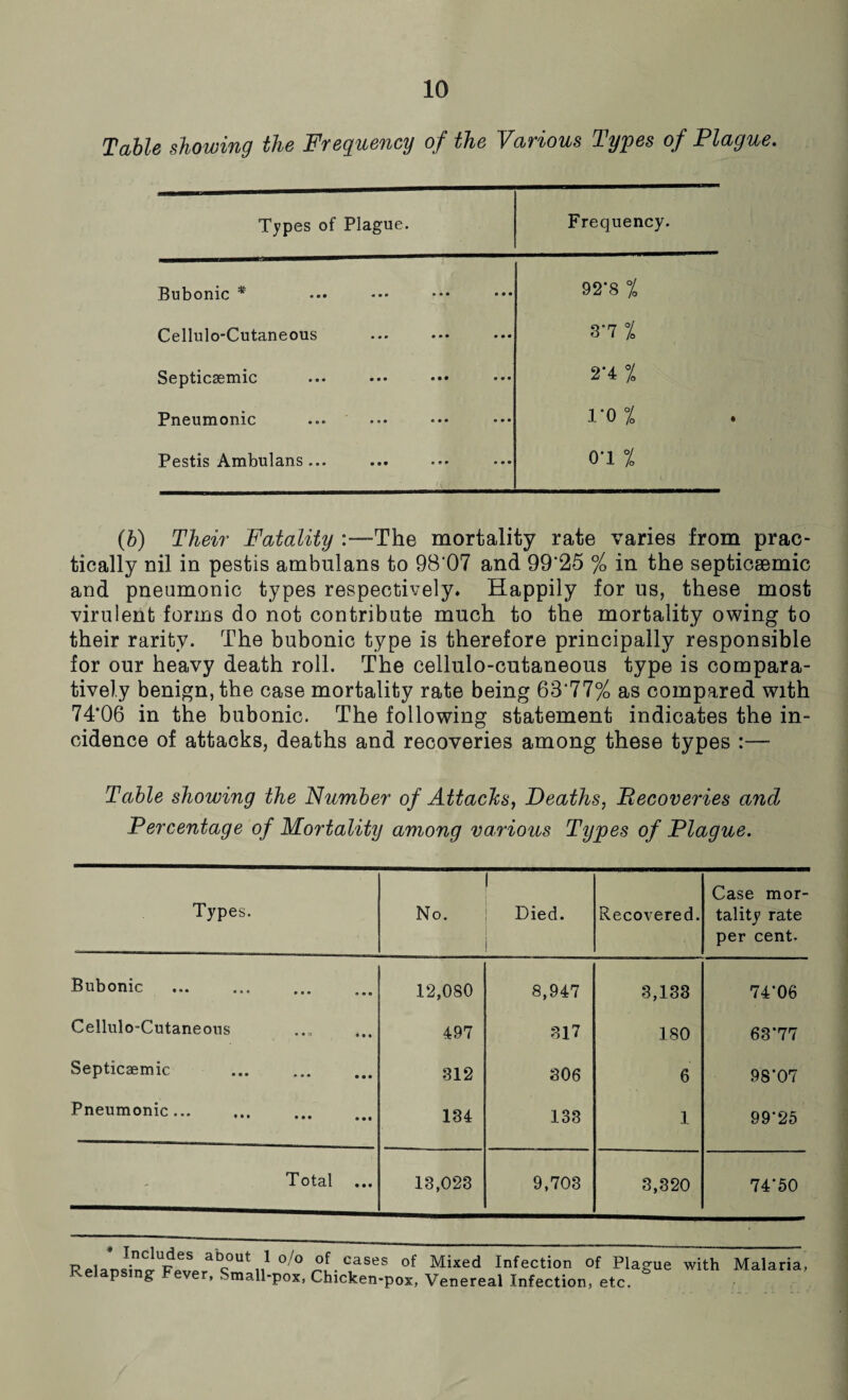 Table showing the Frequency of the Various Types of Plague. Types of Plague. Frequency. Bubonic * 92'8 % Cellulo-Cutaneous 3’7 % Septicasmic 2'4 % Pneumonic l'O % Pestis Ambulans ... 0-1 % (b) Their Fatality -The mortality rate varies from prac¬ tically nil in pestis ambulans to 98'07 and 99*25 % in the septicgemic and pneumonic types respectively. Happily for us, these most virulent forms do not contribute much to the mortality owing to their rarity. The bubonic type is therefore principally responsible for our heavy death roll. The cellulo-cutaneous type is compara¬ tively benign, the case mortality rate being 63*77% as compared with 74*06 in the bubonic. The following statement indicates the in¬ cidence of attacks, deaths and recoveries among these types :— Table showing the Number of Attacks, Deaths, Recoveries and Percentage of Mortality among various Types of Plague. Types. No. 1 Died. Recovered. Case mor¬ tality rate per cent. Bubonic . 12,080 8,947 3,133 74*06 Cellulo-Cutaneous 497 317 180 63*77 Septicaemic . 312 306 6 98*07 Pneumonic. 134 133 1 99*25 Total ... 13,023 9,703 3,320 74*50 ...‘“r!8 about 1 o/o of cases of Mixed Infection of Plague with Malaria, Relapsing Fever, Small-pox, Chicken-pox, Venereal Infection, etc.