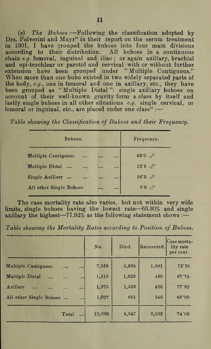 (c) The Buboes:—Following the classification adopted by Drs. Polverini and Mayr13 in their report on the serum treatment in 1901, I have grouped the buboes into four main divisions according to their distribution. All buboes in a continuous chain e.g. femoral, inguinal and iliac ; or again axillary, brachial and epi-trochlear or parotid and cervical with or without further extension have been grouped under “ Multiple Contiguous.” When more than one bubo existed in two widely separated parts of the body, e.g., one in femoral and one in axillary, etc., they have been grouped as u Multiple Distal single axillary buboes on account of their well-known gravity form a class by itself and lastly single buboes in all other situations e.g. single cervical, or femoral or inguinal, etc., are placed under one class14 :— Table showing the Glassification of Buboes and their Frequency. Buboes. Frequency. Multiple Contiguous 63’0 o/° Multiple Distal ... 12'5 0/° Single Axillary ... 16'5 o/° All other Single Buboes s'o o1° The case mortality rate also varies, but not within very wide limits, single buboes having the lowest rate—68.30% and single axillary the highest—77.92% as the following statement shows :— Table showing the Mortality Bates according to Position of Buboes. No. Died. Recovered. Case morta¬ lity rate per cent. Multiple Contiguous 7,559 5,698 1,861 75*38 Multiple Distal 1,519 1,029 490 67*74 Axillary 1,975 1,539 436 77*92 All other Single Buboes ... 1,027 681 346 66*30 Total 12,090 8,947 3,133 74*06