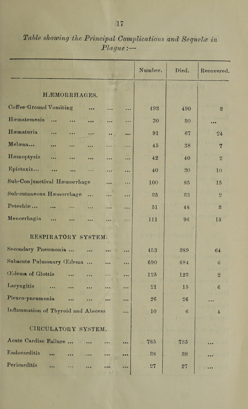 Table showing the Principal Complications and Sequela* in Plague :— Number. Died. Recovered. HAEMORRHAGES. Coffee-Ground Vomiting • • • 493 490 3 Haematemesis • • • 30 30 • • • Hematuria * • • 91 67 24 Melcena... • • • 45 38 7 Hemoptysis • • • 42 40 2 Epistaxis... • • • 40 30 10 Sub-Conjunctiva] Haemorrhage t « » 100 85 15 Sub-cutaneous Haemorrhage tf 8 ® 35 33 2 Petechias... • • • 51 4S 3 Menorrhagia . . . 111 96 15 RESPIRATORY SYSTEM. Secondary Pneumonia ... • • • 453 389 64 Subacute Pulmonary (Edema ... • • * 690 684 6 (Edema of Glottis • 8 • 125 123 2 Laryngitis • 8 8 21 15 6 Pleuro-pneumonia • • • 26 26 8 8* Inflammation of Thyroid and Abscess • • • 10 6 4 CIRCULATORY SYSTEM. Acute Cardiac Failure. ♦ • • 78 5 7S5 8 • • Endocarditis . 38 38 • 88 Pericarditis . • • •• 27 27 • • •