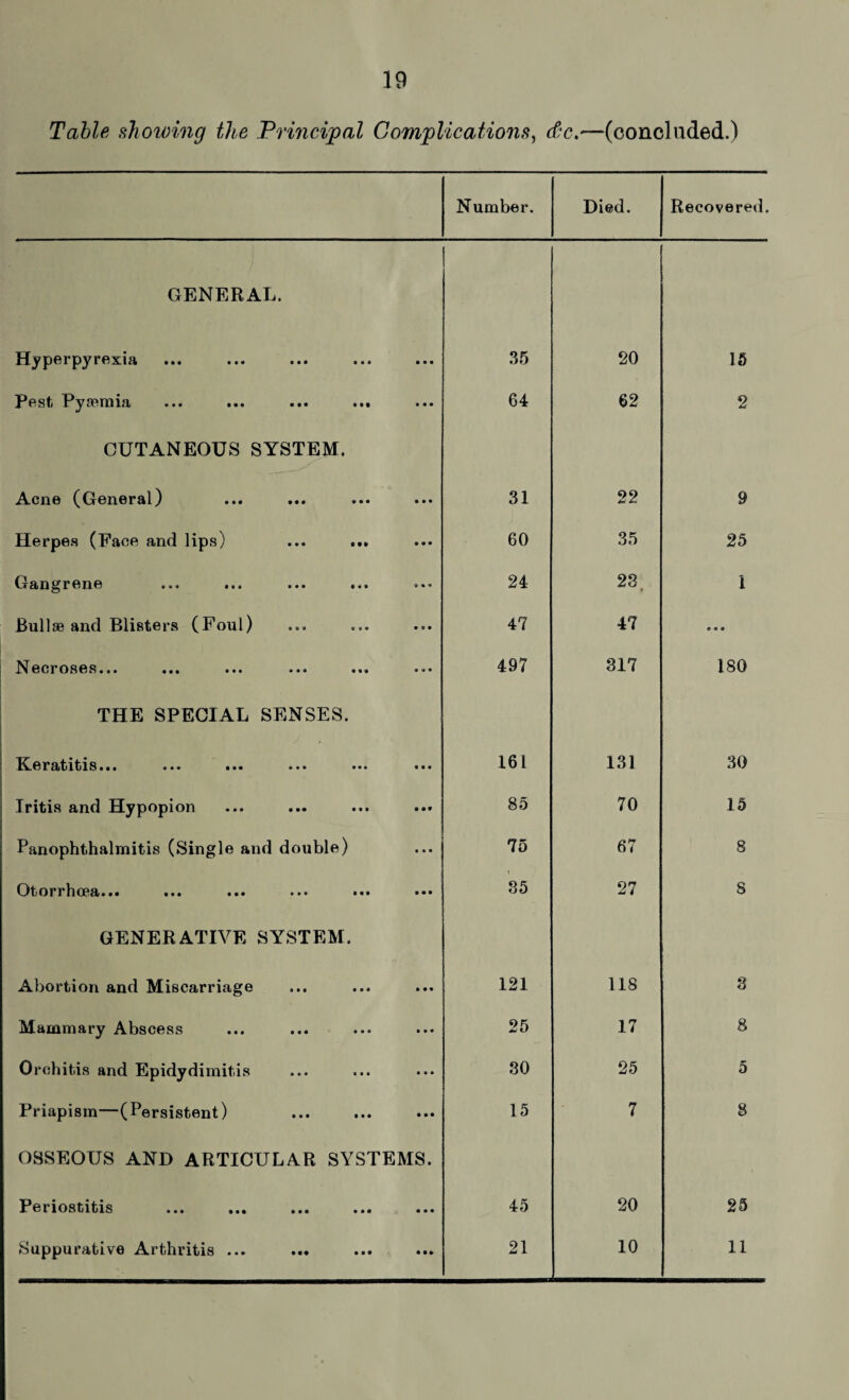 Table showing the Principal Complications, (fie.—(concluded.) Number. Died. Recovered. GENERAL. Hyperpyrexia 35 20 15 Ppst T^yBSIUla ••• ••• • •• ••• ••• 64 62 2 CUTANEOUS SYSTEM. Acne (General) 31 22 9 Herpes (Face and lips) ... ... 60 35 25 •«» • • * ••• 9*9 24 23 • 1 Bull as and Blisters (Foul) 47 47 0 9 9 N GCrOSGS • f • ••• ••• »»» • • • 999 497 317 180 THE SPECIAL SENSES. ' Keratitis... ... ... ... ... ••• 161 131 30 Iritis and Hypopion 85 70 15 Panophthalmitis (Single and double) 75 67 8 Otorrhoea... ••• ••• •»» ••• 35 27 8 GENERATIVE SYSTEM. Abortion and Miscarriage 121 118 3 Mammary Abscess 25 17 8 Orchitis and Epidydimitis 30 25 D Priapism—(Persistent) 15 7 8 OSSEOUS AND ARTICULAR SYSTEMS. Periostitis 45 20 25 Suppurative Arthritis ... ... 21 10 11