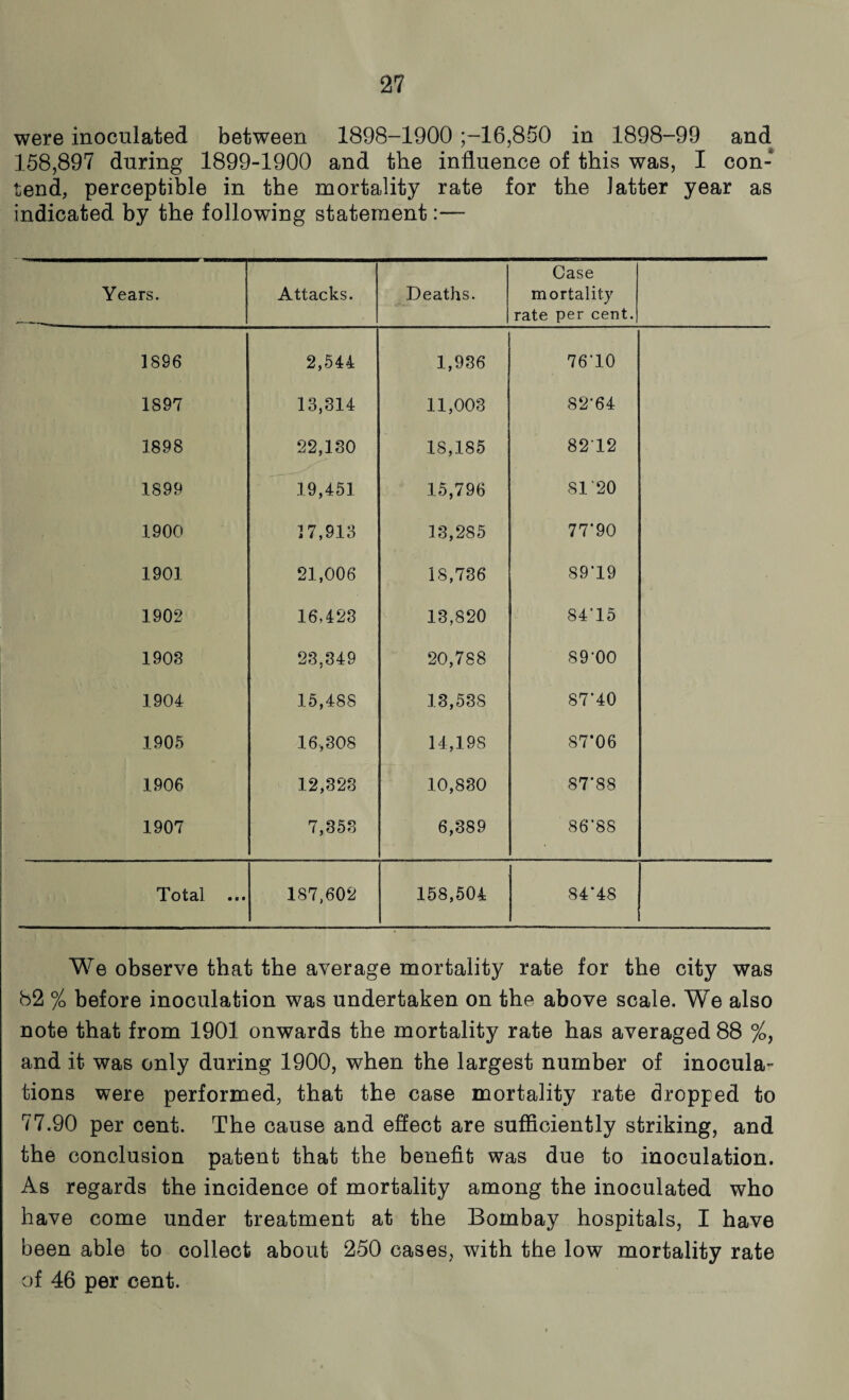 were inoculated between 1898-1900 ;-16,850 in 1898-99 and 158,897 during 1899-1900 and the influence of this was, I con¬ tend, perceptible in the mortality rate for the latter year as indicated by the following statement:— Years. Attacks. Deaths. Case mortality rate per cent. 18S6 2,544 1,936 76T0 1897 13,314 11,003 82'64 1898 22,130 18,185 8212 1899 19,451 15,796 81 20 1900 ]7,913 13,285 77*90 1901 21,006 18,736 89T9 1902 16,423 13,820 84T5 1908 23,349 20,788 89-00 1904 15,488 13,538 87’40 1905 16,308 14,198 87’06 1906 12,323 10,830 87’88 1907 7,353 6,389 86*88 Total 187,602 158,504 84*48 We observe that the average mortality rate for the city was 82 % before inoculation was undertaken on the above scale. We also note that from 1901 onwards the mortality rate has averaged 88 %} and it was only during 1900, when the largest number of inocula- tions were performed, that the case mortality rate dropped to 77.90 per cent. The cause and effect are sufficiently striking, and the conclusion patent that the benefit was due to inoculation. As regards the incidence of mortality among the inoculated who have come under treatment at the Bombay hospitals, I have been able to collect about 250 cases, with the low mortality rate of 46 per cent.