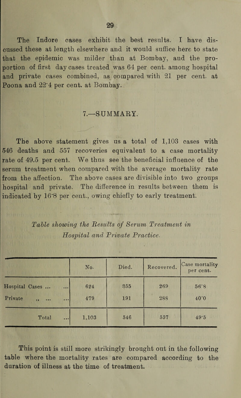 The Indore eases exhibit the best results. I have dis¬ cussed these at length elsewhere and it would suffice here to state that the epidemic was milder than at Bombay, and the pro¬ portion of first day cases treated was 64 per cent, among hospital and private cases combined, as compared with 21 per cent, at Poona and 22*4 per cent, at Bombay. 7.—SUMMARY. _ The above statement gives us a total of 1,103 cases with 546 deaths and 557 recoveries equivalent to a case mortality rate of 49.5 per cent. We thus see the beneficial influence of the serum treatment when compared with the average mortality rate from the affection. The above cases are divisible into two groups hospital and private. The difference in results between them is indicated by 16*8 per cent., owing chiefly to early treatment. Table showing the Besults of Serum Treatment in Hospital and Private Practice. No. Died. Recovered. Case mortality per cent. Hospital Cases ... • • • 624 355 269 56'8 Private ,, • • • 479 191 288 40’0 Total • • • 1,103 546 557 49*5 This point is still more strikingly brought out in the following table where the mortality rates are compared according to the duration of illness at the time of treatment.