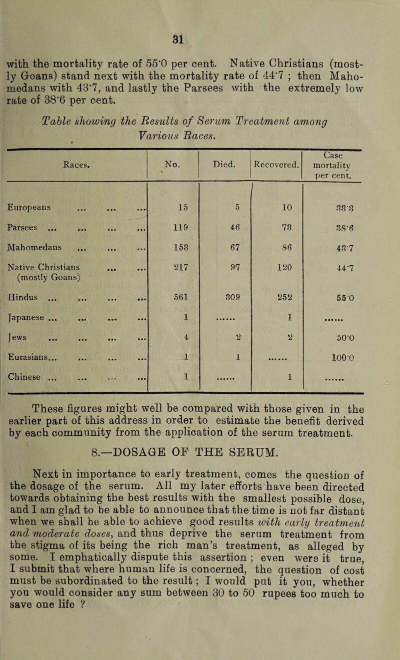 with the mortality rate of 55*0 per cent. Native Christians (most¬ ly Goans) stand next with the mortality rate of 44*7 ; then Maho- medans with 43*7, and lastly the Parsees with the extremely low rate of 38*6 per cent. Table showing the Results of Serum Treatment among Various Races. Races. No. ■% Died. Recovered. Case mortality per cent. Europeans • • • • • • 15 5 10 333 Parsees • • • • • • 119 46 73 38‘6 Mahomedans « M • • • 153 67 86 437 Native Christians (mostly Goans) • • • ‘217 97 120 44*7 Hindus ... • • • • • • 561 309 252 55 0 Japanese ... • • • • • • 1 1 Jews . • • • • • • 4 2 2 50-0 Eurasians... • • • • • • 1 1 ioo-o Chinese ... ... • • • 1 1 These figures might well be compared with those given in the earlier part of this address in order to estimate the benefit derived by each community from the application of the serum treatment. 8.—DOSAGE OF THE SERUM. Next in importance to early treatment, comes the question of the dosage of the serum. All my later efforts have been directed towards obtaining the best results with the smallest possible dose, and I am glad to be able to announce that the time is not far distant when we shall be able to achieve good results with early treatment and moderate doses, and thus deprive the serum treatment from the stigma of its being the rich man’s treatment, as alleged by some. I emphatically dispute this assertion ; even were it true, I submit that where human life is concerned, the question of cost must be subordinated to the result; I would put it you, whether you would consider any sum between 30 to 50 rupees too much to save one life ?