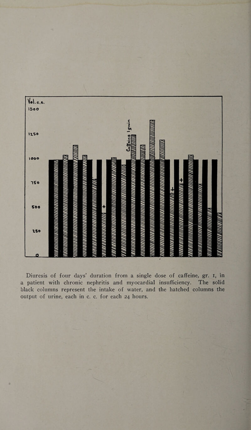 a patient with chronic nephritis and myocardial insufficiency. The solid black columns represent the intake of water, and the hatched columns the output of urine, each in c. c. for each 24 hours.