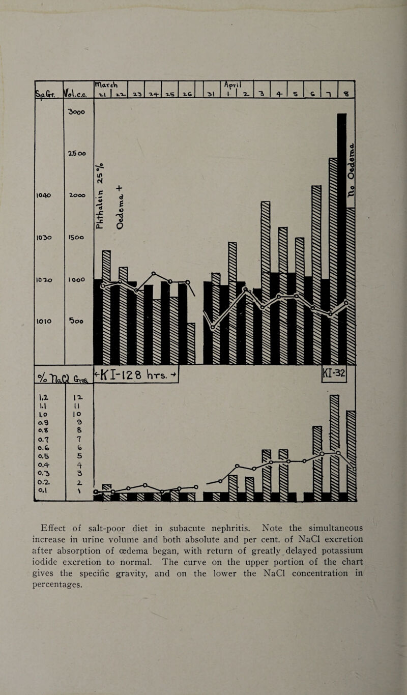 Effect of salt-poor diet in subacute nephritis. Note the simultaneous increase in urine volume and both absolute and per cent, of NaCl excretion after absorption of oedema began, with return of greatly delayed potassium iodide excretion to normal. The curve on the upper portion of the chart gives the specific gravity, and on the lower the NaCl concentration in percentages.