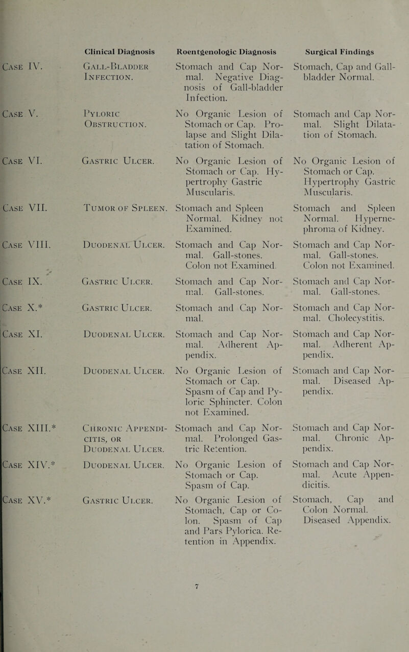 Case IV. Case V. Case VI. Case VII. Case VIII. '4$ Case IX. Case X.* Case XI. Case XII. Case XIII.* Case XIV.* Case XV.* Gall-Bladder Infection. Pyloric Obstruction. Gastric Ulcer. Tumor of Spleen. Duodenal Ulcer. Gastric Ulcer. Gastric Ulcer. Duodenal Ulcer. Duodenal Ulcer. Chronic Appendi¬ citis, or Duodenal Ulcer. Duodenal Ulcer. Gastric Ulcer. Stomach and Cap Nor¬ mal. Negative Diag¬ nosis of Gall-bladder Infection. No Organic Lesion of Stomach or Cap. Pro¬ lapse and Slight Dila¬ tation of Stomach. No Organic Lesion of Stomach or Cap. Hy¬ pertrophy Gastric Muscularis. Stomach and Spleen Normal. Kidney not Examined. Stomach and Cap Nor¬ mal. Gall-stones. Colon not Examined, Stomach and Cap Nor¬ mal. Gall-stones. Stomach and Cap Nor¬ mal. Stomach and Cap Nor¬ mal. Adherent Ap¬ pendix. No Organic Lesion of Stomach or Cap. Spasm of Cap and Py¬ loric Sphincter. Colon not Examined. Stomach and Cap Nor¬ mal. Prolonged Gas¬ tric Retention. No Organic Lesion of Stomach or Cap. Spasm of Cap. No Organic Lesion of Stomach, Cap or Co¬ lon. Spasm of Cap and Pars Pylorica. Re¬ tention in Appendix. Stomach, Cap and Gall¬ bladder Normal. Stomach and Cap Nor¬ mal. Slight Dilata¬ tion of Stomach. No Organic Lesion of Stomach or Cap. Hypertrophy Gastric Muscularis. Stomach and Spleen Normal. Hyperne¬ phroma of Kidney. Stomach and Cap Nor¬ mal. Gall-stones. Colon not Examined. Stomach and Cap Nor¬ mal. Gall-stones. Stomach and Cap Nor¬ mal. Cholecystitis. Stomach and Cap Nor¬ mal. Adherent Ap¬ pendix. Stomach and Cap Nor¬ mal. Diseased Ap¬ pendix. Stomach and Cap Nor¬ mal. Chronic Ap¬ pendix. Stomach and Cap Nor¬ mal. Acute Appen¬ dicitis. Stomach, Cap and Colon Normal. Diseased Appendix.