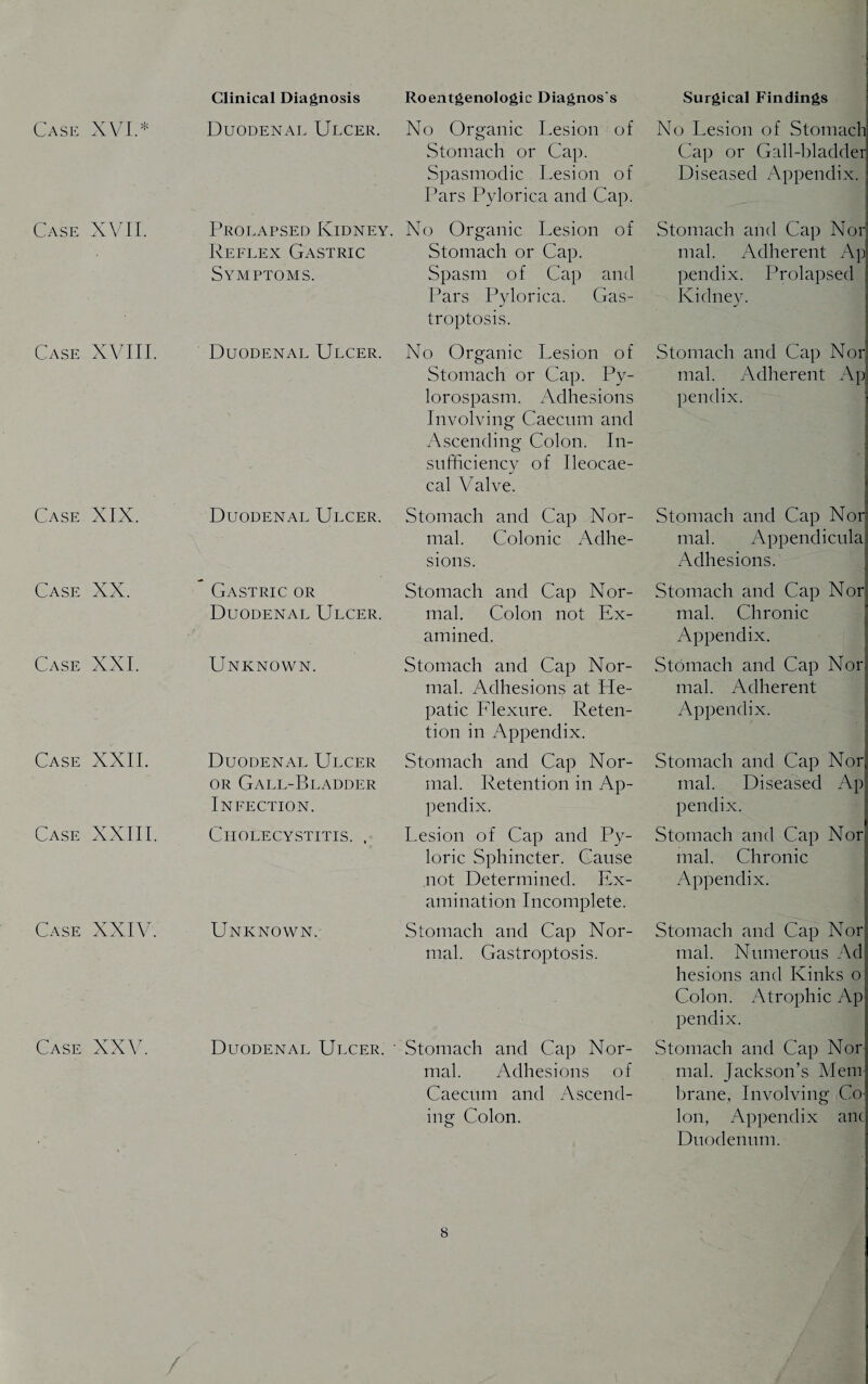 Case XVL* Case XVII. Case XVIII. Case XIX. Case XX. Case XXI. Case XXII. Case XXIII. Case XXIV. Case XXV. Clinical Diagnosis Duodenal Ulcer. Duodenal Ulcer. Duodenal Ulcer. Gastric or Duodenal Ulcer. Unknown. Duodenal Ulcer or Gall-Bladder Infection. Cholecystitis. , Unknown. Roentgenologic Diagnos's No Organic Lesion of Stomach or Cap. Spasmodic Lesion of Pars Pylorica and Cap. No Organic Lesion of Stomach or Cap. Py- lorospasm. Adhesions Involving Caecum and Ascending Colon. In¬ sufficiency of Ileocae- cal Valve. Stomach and Cap Nor¬ mal. Colonic Adhe¬ sions. Stomach and Cap Nor¬ mal. Colon not Ex¬ amined. Stomach and Cap Nor¬ mal. Adhesions at He¬ patic Flexure. Reten¬ tion in Appendix. Stomach and Cap Nor¬ mal. Retention in Ap¬ pendix. Lesion of Cap and Py¬ loric Sphincter. Cause not Determined. Ex¬ amination Incomplete. Stomach and Cap Nor¬ mal. Gastroptosis. Surgical Findings NTo Lesion of Stomach Cap or Gall-bladder Diseased Appendix. Stomach and Cap Nor mal. Adherent Ap pendix. Prolapsed Kidney. ! i' Stomach and Cap Nor mal. Adherent Ap pendix. Stomach and Cap Nor¬ mal. Appendicula Adhesions. Stomach and Cap Nor mal. Chronic Appendix. Stomach and Cap Nor mal. Adherent Appendix. Stomach and Cap Nor mal. Diseased Ap pendix. Stomach and Cap Nor mal. Chronic Appendix. Stomach and Cap Nor mal. Ndimerons Ad hesions and Kinks o Colon. Atrophic Ap pendix. Stomach and Cap Nor mal. Jackson’s Mem brane, Involving Co¬ lon, Appendix anc Duodenum. Duodenal Ulcer. • Stomach and Cap Nor¬ mal. Adhesions of Caecum and Ascend¬ ing Colon. Prolapsed Kidney. No Organic Lesion of Reflex Gastric Stomach or Cap. Symptoms. Spasm of Cap and Pars Pylorica. Gas¬ troptosis.