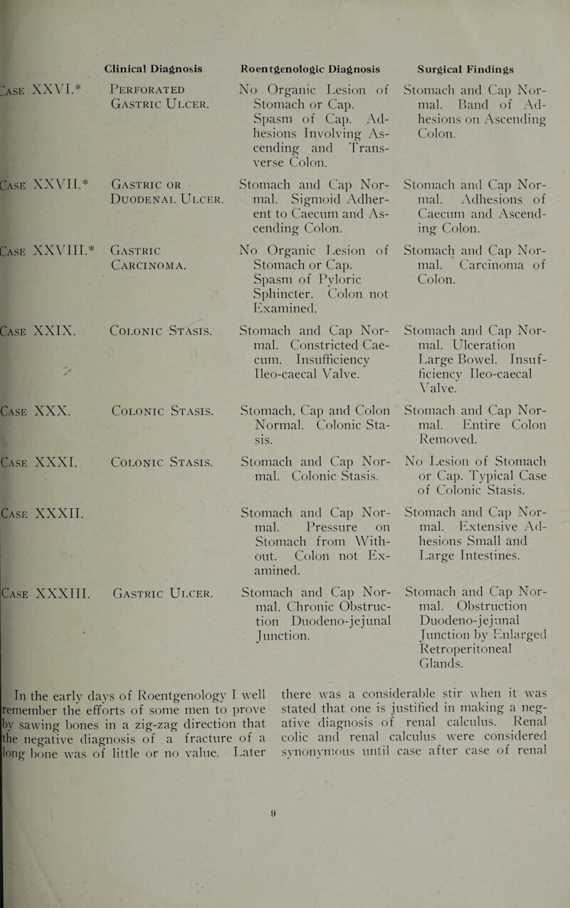 ;ase XXVI.* Perforated Gastric Ulcer. Case XXVII.* Case XXVIII.* Case XXIX. Gastric or Duodenal Ulcer. Gastric Carcinoma. Colonic Stasis. No Organic Lesion of Stomach or Cap. Spasm of Cap. Ad¬ hesions Involving As¬ cending and Trans¬ verse Colon. Stomach and Cap Nor¬ mal. Sigmoid Adher¬ ent to Caecum and As¬ cending Colon. NTo Organic Lesion of Stomach or Cap. Spasm of Pyloric Sphincter. Colon not Examined. Stomach and Cap Nor¬ mal. Constricted Cae¬ cum. Insufficiency Ileo-caecal Valve. Case XXX. Case XXXI. Colonic Stasis. Colonic Stasis. Stomach, Cap and Colon Normal. Colonic Sta¬ sis. Stomach and Cap Nor¬ mal. Colonic Stasis. Stomach and Cap Nor¬ mal. Band of Ad¬ hesions on Ascending Colon. Stomach and Cap Nor¬ mal. Adhesions of Caecum and Ascend¬ ing Colon. Stomach and Cap Nor¬ mal. Carcinoma of Colon. Stomach and Cap Nor¬ mal. Ulceration Large Bowel. Insuf¬ ficiency Ileo-caecal Valve. Stomach and Cap Nor¬ mal. Entire Colon Removed. NTo Lesion of Stomach or Cap. Typical Case of Colonic Stasis. Case XXXII. Case XXXIII. Gastric Ulcer. Stomach and Cap Nor¬ mal. Pressure on Stomach from With¬ out. Colon not Ex¬ amined. Stomach and Cap Nor¬ mal. Chronic Obstruc¬ tion Duodeno- jejunal Junction. Stomach and Cap Nor¬ mal. Extensive Ad¬ hesions Small and Large Intestines. Stomach and Cap Nor¬ mal. Obstruction Duodeno-jejunal Junction by Enlarged Retroperitoneal Glands. In the early days of Roentgenology I well remember the efforts of some men to prove by sawing bones in a zig-zag direction that the negative diagnosis of . a fracture of a long bone was of little or no value. Later there was a considerable stir when it was stated that one is justified in making a neg¬ ative diagnosis of renal calculus. Renal colic and renal calculus were considered synonymous until case after case of renal