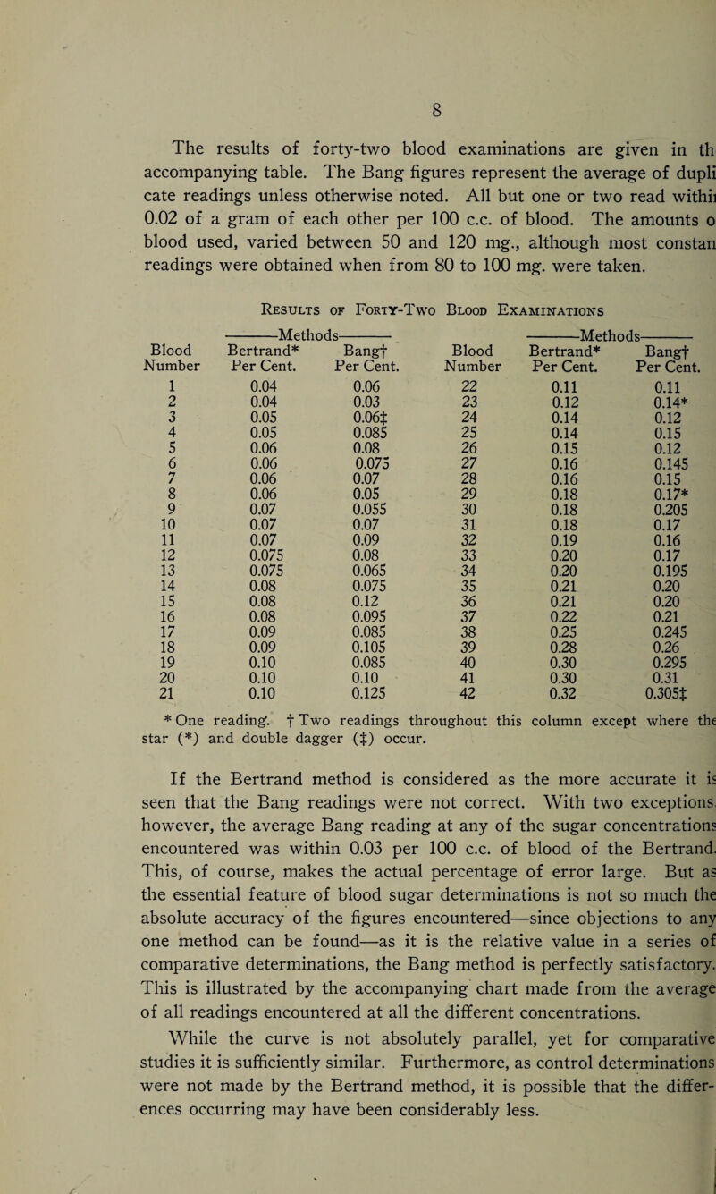 The results of forty-two blood examinations are given in th accompanying table. The Bang figures represent the average of dupli cate readings unless otherwise noted. All but one or two read withii 0.02 of a gram of each other per 100 c.c. of blood. The amounts o blood used, varied between 50 and 120 mg., although most constan readings were obtained when from 80 to 100 mg. were taken. Results of Forty-Two Blood Examinations Methods- -Methods Blood Bertrand* Bangf Blood Bertrand* Bangf Number Per Cent. Per Cent. Number Per Cent. Per Cent. 1 0.04 0.06 22 0.11 0.11 2 0.04 0.03 23 0.12 0.14* 3 0.05 0.06$ 24 0.14 0.12 4 0.05 0.085 25 0.14 0.15 5 0.06 0.08 26 0.15 0.12 6 0.06 0.075 27 0.16 0.145 7 0.06 0.07 28 0.16 0.15 8 0.06 0.05 29 0.18 0.17* 9 0.07 0.055 30 0.18 0.205 10 0.07 0.07 31 0.18 0.17 11 0.07 0.09 32 0.19 0.16 12 0.075 0.08 33 0.20 0.17 13 0.075 0.065 34 0.20 0.195 14 0.08 0.075 35 0.21 0.20 15 0.08 0.12 36 0.21 0.20 16 0.08 0.095 37 0.22 0.21 17 0.09 0.085 38 0.25 0.245 18 0.09 0.105 39 0.28 0.26 19 0.10 0.085 40 0.30 0.295 20 0.10 0.10 41 0.30 0.31 21 0.10 0.125 42 0.32 0.305$ * One reading', f Two readings throughout this column except where the star (*) and double dagger ($) occur. If the Bertrand method is considered as the more accurate it k seen that the Bang readings were not correct. With two exceptions however, the average Bang reading at any of the sugar concentrations encountered was within 0.03 per 100 c.c. of blood of the Bertrand. This, of course, makes the actual percentage of error large. But as the essential feature of blood sugar determinations is not so much the absolute accuracy of the figures encountered—since objections to any one method can be found—as it is the relative value in a series of comparative determinations, the Bang method is perfectly satisfactory. This is illustrated by the accompanying chart made from the average of all readings encountered at all the different concentrations. While the curve is not absolutely parallel, yet for comparative studies it is sufficiently similar. Furthermore, as control determinations were not made by the Bertrand method, it is possible that the differ¬ ences occurring may have been considerably less.