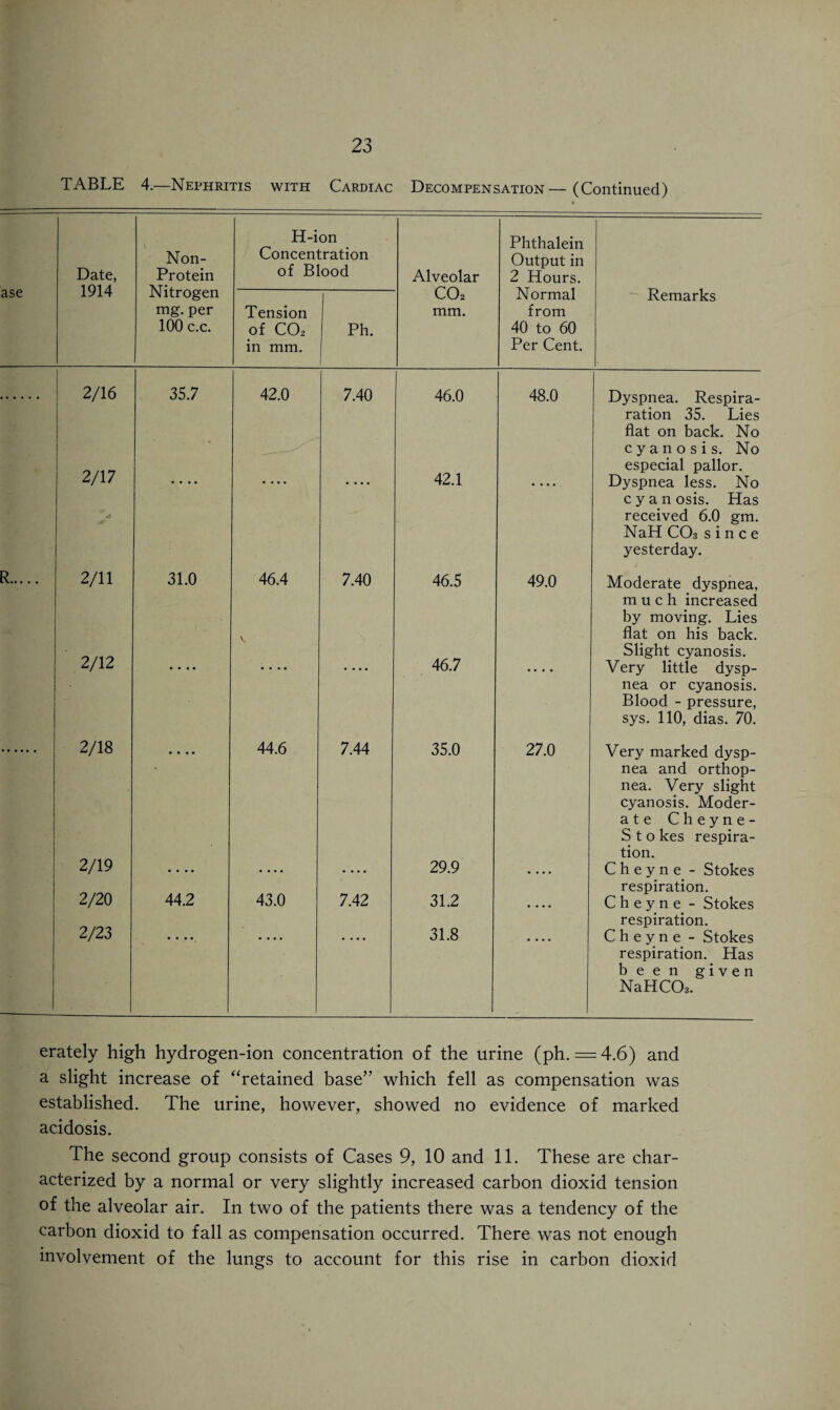 TABLE 4.—Nephritis with Cardiac Decompensation — (Continued) ase Date, 1914 i Non- Protein Nitrogen mg. per 100 c.c. H-ion Concentration of Blood Alveolar C02 mm. Phthalein Output in 2 Hours. Normal from 40 to 60 Per Cent. Remarks Tension of CO, in mm. Ph. 2/16 35.7 42.0 7.40 46.0 48.0 Dyspnea. Respira- ration 35. Lies flat on back. No cyanosis. No especial pallor. 2/17 42.1 .... Dyspnea Jess. No cyanosis. Has received 6.0 gm. NaH C03 since yesterday. R. 2/11 31.0 46.4 V 7.40 46.5 49.0 Moderate dyspnea, much increased by moving. Lies flat on his back. Slight cyanosis. 2/12 • • • • .... 46.7 .... Very little dysp¬ nea or cyanosis. Blood - pressure, sys. 110, dias. 70. 2/18 • • . • 44.6 7.44 35.0 27.0 Very marked dysp¬ nea and orthop¬ nea. Very slight cyanosis. Moder- ate Cheyne- S t 0 kes respira¬ tion. 2/19 • • • • .... .... 29.9 .... C h e y n e - Stokes respiration. 2/20 44.2 43.0 7.42 31.2 .... C h e y n e - Stokes respiration. 2/23 31.8 C h e y n e - Stokes respiration. Has been given NaHCOs. erately high hydrogen-ion concentration of the urine (ph. = 4.6) and a slight increase of “retained base” which fell as compensation was established. The urine, however, showed no evidence of marked acidosis. The second group consists of Cases 9, 10 and 11. These are char¬ acterized by a normal or very slightly increased carbon dioxid tension of the alveolar air. In two of the patients there was a tendency of the carbon dioxid to fall as compensation occurred. There was not enough involvement of the lungs to account for this rise in carbon dioxid