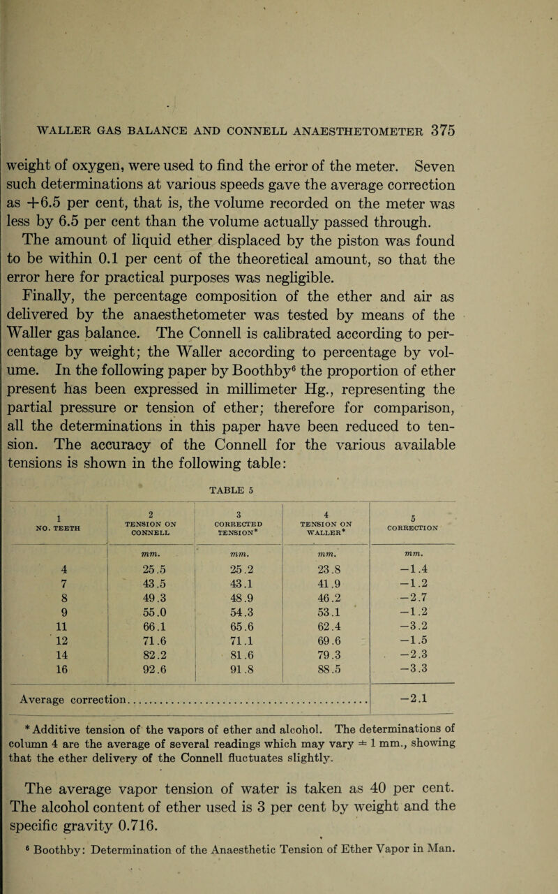 weight of oxygen, were used to find the error of the meter. Seven such determinations at various speeds gave the average correction as +6.5 per cent, that is, the volume recorded on the meter was less by 6.5 per cent than the volume actually passed through. The amount of liquid ether displaced by the piston was found to be within 0.1 per cent of the theoretical amount, so that the error here for practical purposes was negligible. Finally, the percentage composition of the ether and air as delivered by the anaesthetometer was tested by means of the Waller gas balance. The Connell is calibrated according to per¬ centage by weight; the Waller according to percentage by vol¬ ume. In the following paper by Boothby6 the proportion of ether present has been expressed in millimeter Hg., representing the partial pressure or tension of ether; therefore for comparison, all the determinations in this paper have been reduced to ten¬ sion. The accuracy of the Connell for the various available tensions is shown in the following table: TABLE 5 1 NO.TEETH 2 TENSION ON CONNELL 3 CORRECTED TENSION* 4 TENSION ON WALLER* 5 CORRECTION mm. mm. mm. mm. 4 25.5 25.2 23.8 -1.4 7 43.5 43.1 41.9 -1.2 8 49.3 48.9 46.2 1 to •*4 9 55.0 54.3 53.1 -1.2 11 66.1 65.6 62.4 -3.2 12 71.6 71.1 69.6 -1.5 14 82.2 81.6 79.3 -2.3 16 92.6 91.8 88.5 -3.3 Average correct ion. -2.1 * Additive tension of the vapors of ether and alcohol. The determinations of column 4 are the average of several readings which may vary =*= 1 mm., showing that the ether delivery of the Connell fluctuates slightly. The average vapor tension of water is taken as 40 per cent. The alcohol content of ether used is 3 per cent by weight and the specific gravity 0.716. • « 6 Boothby: Determination of the Anaesthetic Tension of Ether Vapor in Man.