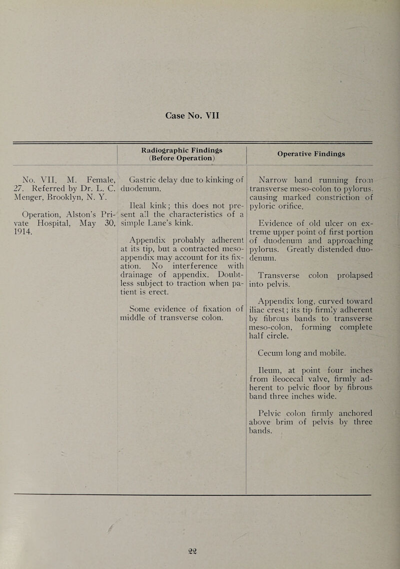 Radiographic Findings (Before Operation) Operative Findings No. VII. M. Female, Gastric delay due to kinking of 27. Referred by Dr. L. C. duodenum. Menger, Brooklyn, N. Y. Ileal kink; this does not pre- Operation, Alston's Pri- sent all the characteristics of a vate Hospital, May 30, simple Lane’s kink. 1914. Appendix probably adherent at its tip, but a contracted meso- appendix may account for its fix¬ ation. No interference with drainage of appendix. Doubt¬ less subject to traction when pa¬ tient is erect. Narrow band running from transverse meso-colon to pylorus, causing marked constriction of pyloric orifice. Evidence of old ulcer on ex¬ treme upper point of first portion of duodenum and approaching pylorus. Greatly distended duo¬ denum. Transverse colon prolapsed into pelvis. Some evidence of fixation of middle of transverse colon. Appendix long, curved toward iliac crest; its tip firmly adherent by fibrous bands to transverse meso-colon, forming complete half circle. Cecum long and mobile. Ileum, at point four inches from ileocecal valve, firmly ad¬ herent to pelvic floor by fibrous band three inches wide. Pelvic colon firmly anchored above brim of pelvis by three bands.