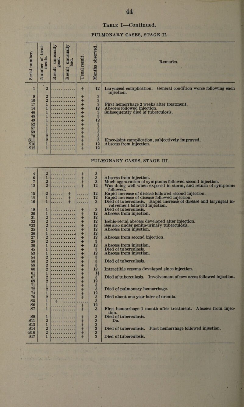 Table I—Continued. PULMONARY CASES, STAGE II. Serial number. Number of treat¬ ments. Result unusually good. Result unusually bad. Usual result. Months observed. Remarks. 1 • 2 12 Laryngeal complication. General condition worse following each injection. 9 2 + 3 10 2 + 3 17 1 + 3 First hemorrhage 2 weeks after treatment. Abscess followed injection. Subsequently died of tuberculosis. 14 1 -f 12 46 1 + 3 48 1 3 49 1 + 12 52 1 + 3 57 1 + 3 59 1 + 3 70 2 + 3 Sll 2 + 3 Knee-joint complication, subjectively improved. Abscess from injection. S10 1 + 12 S12 1 + 12 PULMONARY CASES, STAGE III. 4 6 7 12 15 18 16 19 20 21 22 *23 25 26 27 28 30 45 53 54 56 58 60 61 67 69 71 72 74 76 55 56 57 59 Sll 513 514 516 517 2 1 2 2 2 1 1 1 1 2 2 2 1 1 2 2 1 1 1 2 2 2 2 1 2 2 1 2 1 2 1 1 1 1 2 1 2 2 1 + + + + + + + + + + + + + + + + + + + + + + + + + + + + + + + + + + + + + + + / 3 3 3 12 12 12 3 3 12 12 12 12 12 12 12 3 12 3 12 3 3 3 12 12 3 3 12 3 3 12 3 3 3 3 3 3 3 Abscess from injection. Much aggravation of symptoms followed second injection. Was doing well when exposed in storm, and return of symptoms followed. Rapid increase of disease followed second injection. Rapid increase of disease followed injection. Died of tuberculosis. Rapid increase of disease and laryngeal in¬ volvement followed injection. Died of tuberculosis. Abscess from injection. Ischio-rectal abscess developed after injection. See also under genito-urinary tuberculosis. Abscess from injection. Abscess from second injection. Abscess from injection. Died of tuberculosis. Abscess from injection. Died of tuberculosis. Intractible eczema developed since injection. Died of tuberculosis. Involvement of new areas followed injection. Died of pulmonary hemorrhage. Died about one year later of uremia. First hemorrhage 1 month after treatment. Abscess from injec¬ tion. Died of tuberculosis. Do. Died of tuberculosis. First hemorrhage followed injection. Died of tuberculosis. i