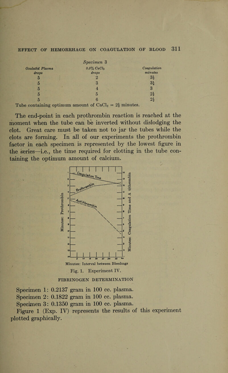 Specimen 3 Oxalathd Plasma 0.5% CaCh Coagulation drops drops minutes 5 2 31 5 3 3i 5 4 3 5 5 21 5 6 21 Tube containing optimum amount of CaCl2 = 21 minutes. The end-point in each prothrombin reaction is reached at the moment when the tube can be inverted without dislodging the clot. Great care must be taken not to jar the tubes while the clots are forming. In all of our experiments the prothrombin factor in each specimen is represented by the lowest figure in the series—i.e., the time required for clotting in the tube con¬ taining the optimum amount of calcium. Fig. 1. Experiment IV. FIBRINOGEN DETERMINATION Specimen 1: 0.2137 gram in 100 cc. plasma. Specimen 2: 0.1822 gram in 100 cc. plasma. Specimen 3: 0.1350 gram in 100 cc. plasma. Figure 1 (Exp. IV) represents the results of this experiment plotted graphically.