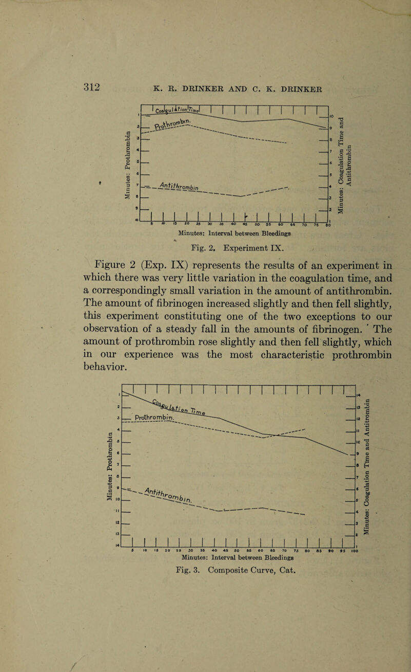 T3 G oS H a If 03 O M 5 c3 * 51 GO <D 3 Fig. 2. Experiment IX. Figure 2 (Exp. IX) represents the results of an experiment in which there was very little variation in the coagulation time, and a correspondingly small variation in the amount of antithrombin. The amount of fibrinogen increased slightly and then fell slightly, this experiment constituting one of the two exceptions to our observation of a steady fall in the amounts of fibrinogen. ’ The amount of prothrombin rose slightly and then fell slightly, which in our experience was the most characteristic prothrombin behavior. Fig. 3. Composite Curve, Cat. / /