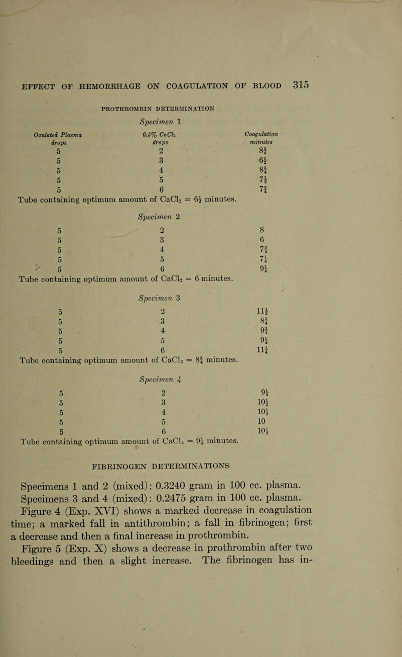 PROTHROMBIN DETERMINATION Specimen 1 Oxalated Plasma 0.5% CaCh Coagulation drops drops minutes 5 2 8! 5 3 6| 5 4 8f 5 5 n 5 6 71 Tube containing optimum amount of CaCl2 = 6§ minutes. Specimen 2 5 2 8 5 3 6 5 4 7! 5 5 7i 5 6 9| Tube containing optimum amount of CaCl2 =- 6 minutes. Specimen 3 5 2 Hi 5 3 8! 5 4 9* 5 5 91 5 6 m Tube containing optimum amount of CaCl2 = 8f minutes. Specimen 4 5 2 9i 5 3 10| 5 4 10i 5 5 10 5 6 10i Tube containing optimum amount of CaCl2 = 9| minutes. FIBRINOGEN DETERMINATIONS Specimens 1 and 2 (mixed): 0.3240 gram in 100 cc. plasma. Specimens 3 and 4 (mixed): 0.2475 gram in 100 cc. plasma. Figure 4 (Exp. XVI) shows a marked decrease in coagulation time; a marked fall in anti thrombin; a fall in fibrinogen; first a decrease and then a final increase in prothrombin. Figure 5 (Exp. X) shows a decrease in prothrombin after two bleedings and then a slight increase. The fibrinogen has in-