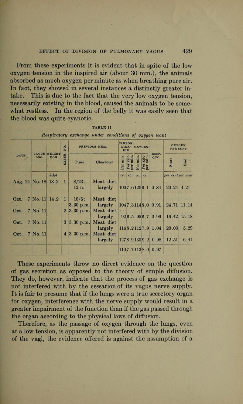 From these experiments it is evident that in spite of the low oxygen tension in the inspired air (about 30 mm.)? the animals absorbed as much oxygen per minute as when breathing pure air. In fact, they showed in several instances a distinctly greater in¬ take. This is due to the fact that the very low oxygen tension, necessarily existing in the blood, caused the animals to be some¬ what restless. In the region of the belly it was easily seen that the blood was quite cyanotic. TABLE II Respiratory exchange under conditions of oxygen ivant DATE VAGUS DOG WEIGHT DOG EXPER. NO. PREVIOUS MEAL CARBON DIOX¬ IDE OXYGEN RESP. QUO. OXYGEN PER CENT Time Character Per min. Per kilo per min. Per min. Per kilo per min. t a ■*? m 3 . G H kilos cc. cc. cc. cc. per cent per cent Aug. 24 No. 18 13.2 1 8/23; Meat diet 12 n. largely 100 7.6 120 9.1 0.84 20.24 4.21 Oct. 7 No. 11 14.2 1 10/6; Meat diet 3.30 p.m. largely 104 7.3 114 8.0 0.91 24.71 11.14 Oct. 7 No. 11 2 3.30 p.m. Meat diet largely 92 6.5 95 6.7 0.96 16.42 15.18 Oct. 7 No. 11 3 3.30 p.m. Meat diet largely 1168.2 112 7.9 1.04 20.03 5.29 Oct. 7 No. 11 4 3.30 p.m. Meat diet largely 127 8.9 130 9.2 0.98 12.51 6.41 110 7.7113 l 8.0 0.97 These experiments throw no direct evidence on the question of gas secretion as opposed to the theory of simple diffusion. They do, however, indicate that the process of gas exchange is not interfered with by the cessation of its vagus nerve supply. It is fair to presume that if the lungs were a true secretory organ for oxygen, interference with the nerve supply would result in a greater impairment of the function than if the gas passed through the organ according to the physical laws of diffusion. Therefore, as the passage of oxygen through the lungs, even at a low tension, is apparently not interfered with by the division of the vagi, the evidence offered is against the assumption of a