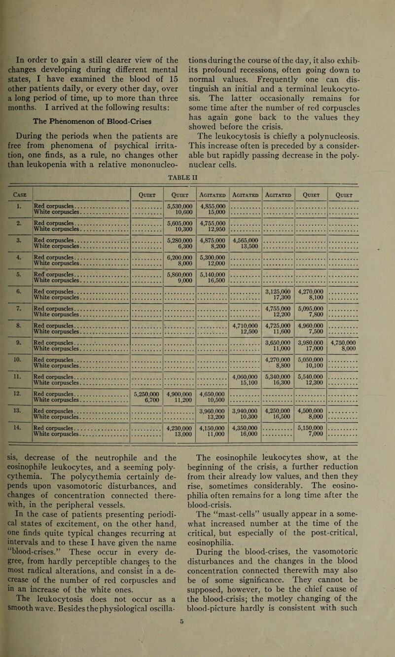 In order to gain a still clearer view of the changes developing during different mental states, I have examined the blood of 15 other patients daily, or every other day, over a long period of time, up to more than three months. I arrived at the following results: The Phenomenon of Blood-Crises During the periods when the patients are free from phenomena of psychical irrita¬ tion, one finds, as a rule, no changes other than leukopenia with a relative mononucleo- tions during the course of the day, it also exhib¬ its profound recessions, often going down to normal values. Frequently one can dis¬ tinguish an initial and a terminal leukocyto¬ sis. The latter occasionally remains for some time after the number of red corpuscles has again gone back to the values they showed before the crisis. The leukocytosis is chiefly a polynucleosis. This increase often is preceded by a consider¬ able but rapidly passing decrease in the poly¬ nuclear cells. TABLE II Case Quiet Quiet Agitated Agitated Agitated Quiet Quiet 1. Red corpuscles. 5,530,000 10,600 4,855,000 15,000 White corpuscles. 2. Red corpuscles. 5,605,000 10,300 4,755,000 12,950 White corpuscles. 3. Red corpuscles. 5,280,000 6,300 4,875,000 8,200 4,565,000 13,500 White corpuscles. 4. Red corpuscles. 6,200,000 8,000 5,300,000 12,000 White corpuscles. 5. Red corpuscles. 5,860,000 9,000 5,140,000 16,500 White corpuscles. 6. Red corpuscles. 3,125,000 17,300 4,270,000 8,100 White corpuscles. 7. Red corpuscles. 4,755,000 12,200 5,095,000 7,800 White corpuscles. 8. Red corpuscles. 4,710,000 12,500 4,725,000 11,600 4,960,000 7,500 White corpuscles. 9. Red corpuscles.•. 3,650,000 11,000 3,980,000 17,000 4,750,000 8,000 White corpuscles. 10. Red corpuscles. 4,270,000 8,800 5,050,000 10,100 White corpuscles. 11. Red corpuscles. 4,060,000 15,100 5,340,000 16,300 5,540,000 12,300 White corpuscles. 12. Red corpuscles. 5,250,000 6,700 4,900,000 11,200 4,650,000 10,500 White corpuscles.... 13. Red corpuscles. 3,960,000 13,200 3,940,000 10,300 4,250,000 16,500 4,500,000 8,000 White corpuscles. 14. Red corpuscles. 4,230,000 13,000 4,150,000 11,000 4,350,000 16,000 5,150,000 7,000 White corpuscles. sis, decrease of the neutrophile and the eosinophil e leukocytes, and a seeming poly¬ cythemia. The polycythemia certainly de¬ pends upon vasomotoric disturbances, and changes of concentration connected there¬ with, in the peripheral vessels. In the case of patients presenting periodi¬ cal states of excitement, on the other hand, one finds quite typical changes recurring at intervals and to these I have given the name “blood-crises.” These occur in every de¬ gree, from hardly perceptible changes to the most radical alterations, and consist in a de¬ crease of the number of red corpuscles and in an increase of the white ones. The leukocytosis does not occur as a smooth wave. Besides the physiological oscilla- The eosinophile leukocytes show, at the beginning of the crisis, a further reduction from their already low values, and then they rise, sometimes considerably. The eosino- philia often remains for a long time after the blood-crisis. The “mast-cells” usually appear in a some¬ what increased number at the time of the critical, but especially of the post-critical, eosinophilia. During the blood-crises, the vasomotoric disturbances and the changes in the blood concentration connected therewith may also be of some significance. They cannot be supposed, however, to be the chief cause of the blood-crisis; the motley changing of the blood-picture hardly is consistent with such