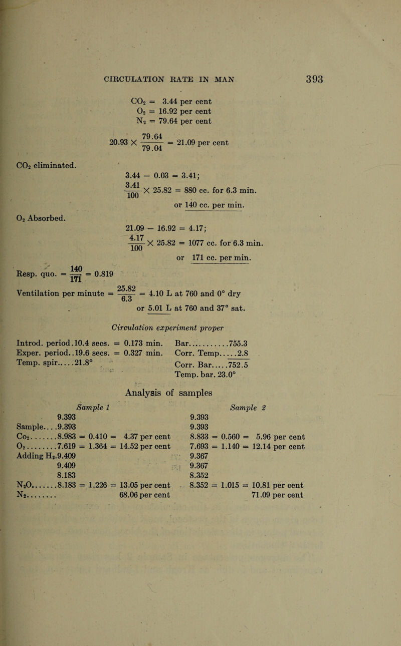 C02 = 3.44 per cent 02 = 16.92 per cent N2 = 79.64 per cent 79.64 20.93 X — ■ ■ ^ = 21.09 per cent 79.04 C02 eliminated. 02 Absorbed. Resp. quo. = 140 171 3.44 - 0.03 = 3.41; ™ X 25.82 = 880 cc. for 6.3 min. or 140 cc. per min. 21.09 - 16.92 = 4.17; 4^- X 25.82 = 1077 cc. for 6.3 min. 100 or 171 cc. per min. 0.819 Ventilation per minute OK CO - = 4.10 L at 760 and 0° dry 6.o or 5.01 L at 760 and 37° sat. Circulation experiment proper Introd. period. 10.4 secs. = 0.173 min. Exper. period.. 19.6 secs. = 0.327 min. Temp, spir.21.8° Bar....755.3 Corr. Temp.2.8 Corr. Bar.752.5 Temp. bar. 23.0° Analysis of samples Sample 1 9.393 Sample... .9.393 Co2.8.983 = 0.410 = 02.7.619 = 1.364 = Adding H2.9.409 9.409 8.183 N20.8.183 = 1.226 = N2. 9.393 9.393 4.37 per cent 8.833 14.52 per cent 7.693 9.367 j-f-l 9.367 8.352 13.05 per cent 8.352 68.06 per cent Sample 2 0.560 = 5.96 per cent 1.140 = 12.14 per cent 1.015 = 10.81 per cent 71.09 per cent