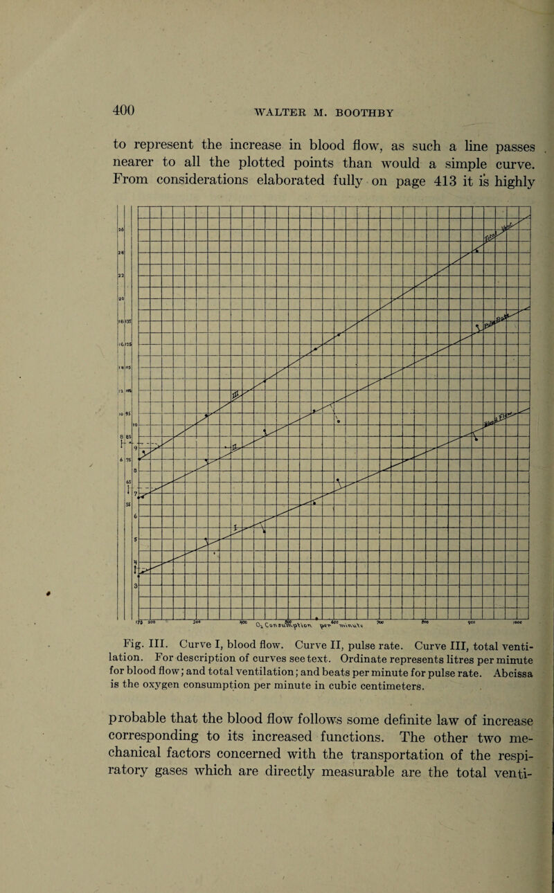 to represent the increase in blood flow, as such a line passes nearer to all the plotted points than would a simple curve. From considerations elaborated fully on page 413 it is highly Fig. III. Curve I, blood flow. Curve II, pulse rate. Curve III, total venti¬ lation. For description of curves see text. Ordinate represents litres per minute for blood flow; and total ventilation; and beats per minute for pulse rate. Abcissa is the oxygen consumption per minute in cubic centimeters. probable that the blood flow follows some definite law of increase corresponding to its increased functions. The other two me¬ chanical factors concerned with the transportation of the respi¬ ratory gases which are directly measurable are the total venti-