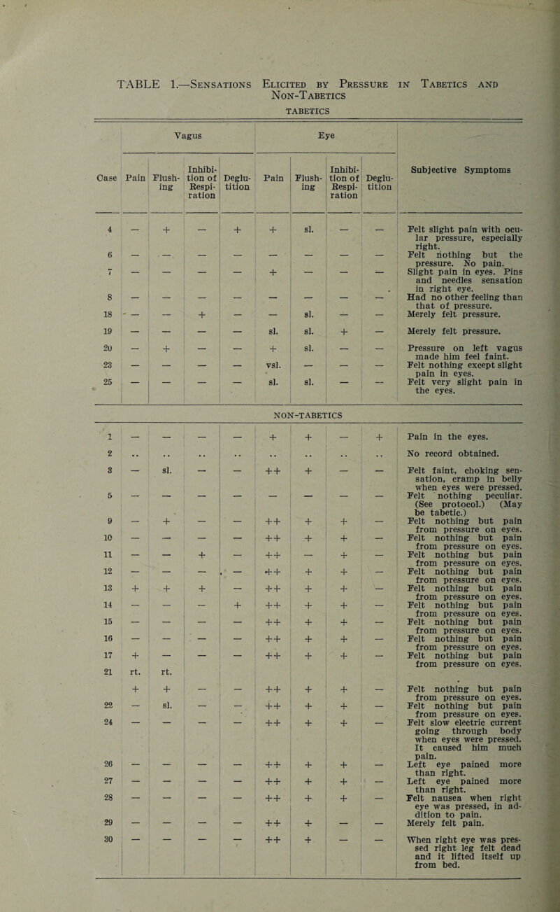 TABLE 1.—Sensations Elicited by Pressure in Tabetics and Non-Tabetics TABETICS Vagus Eye Case Pain Flush¬ ing Inhibi¬ tion of Respi¬ ration Deglu¬ tition Pain Flush¬ ing Inhibi¬ tion of Respi¬ ration Deglu¬ tition Subjective Symptoms 4 — + — + + si. — Felt slight pain with ocu¬ lar pressure, especially right. 6 — • - — — — — Felt nothing but the pressure. No pain. 7 + Slight pain in eyes. Pins and needles sensation in right eye. 8 — _ — — — — — — Had no other feeling than that of pressure. 18  — — + — — si. — — Merely felt pressure. 19 — — — — si. si. + — Merely felt pressure. 20 — + — — + si. — — Pressure on left vagus made him feel faint. 23 — — — — vsl. — — — Felt nothing except slight pain in eyes. 25 si. si. Felt very slight pain in the eyes. NON-TABETICS 1 JL. — — — — + + — + Pain in the eyes. 2 • • • • • • • • No record obtained. 3 — si. — — + + + — — Felt faint, choking sen¬ sation, cramp in belly when eyes were pressed. 5 Felt nothing peculiar. (See protocol.) (May be tabetic.) 9 — + — — + + + + — Felt nothing but pain from pressure on eyes. 10 — + + + + — Felt nothing but pain from pressure on eyes. 11 — __ + ■- + + — + — Felt nothing but pain from pressure on eyes. 12 — — — • d- + + + — Felt nothing but pain from pressure on eyes. 13 + + + + + + + — Felt nothing but pain from pressure on eyes. 14 + + + + + — Felt nothing but pain from pressure on eyes. 15 — — + + + + — Felt nothing but pain from pressure on eyes. 16 — — + + + — Felt nothing but pain from pressure on eyes. 17 21 + rt. rt. + + + + Felt nothing but pain from pressure on eyes. + + — — + + + + — Felt nothing but pain from pressure on eyes. 22 — si. — + + + + — Felt nothing but pain from pressure on eyes. 24 + + + + Felt slow electric current going through body when eyes were pressed. It caused him much pain. 26  + + + + — Left eye pained more than right. 27 1 + + + + — Left eye pained more than right. 28 + + + + Felt nausea when right eye was pressed, in ad¬ dition to pain. 29 — — — — + + + — — Merely felt pain. 30 / + + + When right eye was pres¬ sed right leg felt dead and it lifted itself up from bed.