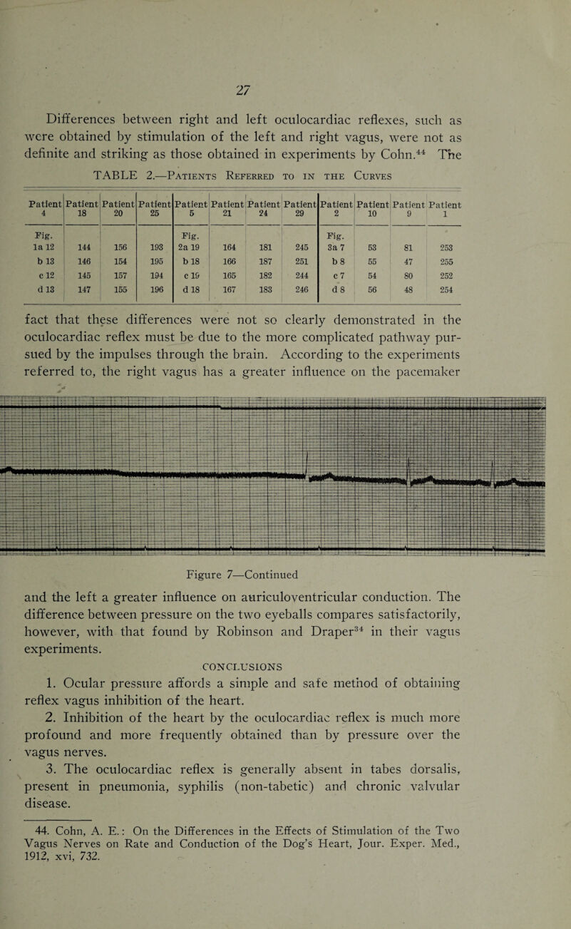 Differences between right and left oculocardiac reflexes, such as were obtained by stimulation of the left and right vagus, were not as definite and striking as those obtained in experiments by Cohn.44 The TABLE 2.—Patients Referred to in the Curves Patient 4 Patient 18 Patient 20 Patient 25 Patient 5 Patient 21 Patient 24 Patient 29 Patient 2 Patient 10 Patient 9 Patient 1 Pig- la 12 144 156 193 Fig. 2a 19 164 181 245 Fig. 3a 7 53 81 253 b 13 146 154 195 b 18 166 187 251 b 8 55 47 255 c 12 145 157 194 c 19 165 182 244 c 7 54 80 252 d 13 147 155 196 d 18 167 183 246 d 8 56 48 254 fact that these differences were not so clearly demonstrated in the oculocardiac reflex must be due to the more complicated pathway pur¬ sued by the impulses through the brain. According to the experiments referred to, the right vagus has a greater influence on the pacemaker Figure 7—Continued and the left a greater influence on auriculoventricular conduction. The difference between pressure on the two eyeballs compares satisfactorily, however, with that found by Robinson and Draper34 in their vagus experiments. CONCLUSIONS 1. Ocular pressure affords a simple and safe method of obtaining reflex vagus inhibition of the heart. 2. Inhibition of the heart by the oculocardiac reflex is much more profound and more frequently obtained than by pressure over the vagus nerves. 3. The oculocardiac reflex is generally absent in tabes dorsalis, present in pneumonia, syphilis (non-tabetic) and chronic valvular disease. 44. Cohn, A. E.: On the Differences in the Effects of Stimulation of the Two Vagus Nerves on Rate and Conduction of the Dog’s Heart, Jour. Exper. Med., 1912, xvi, 732.