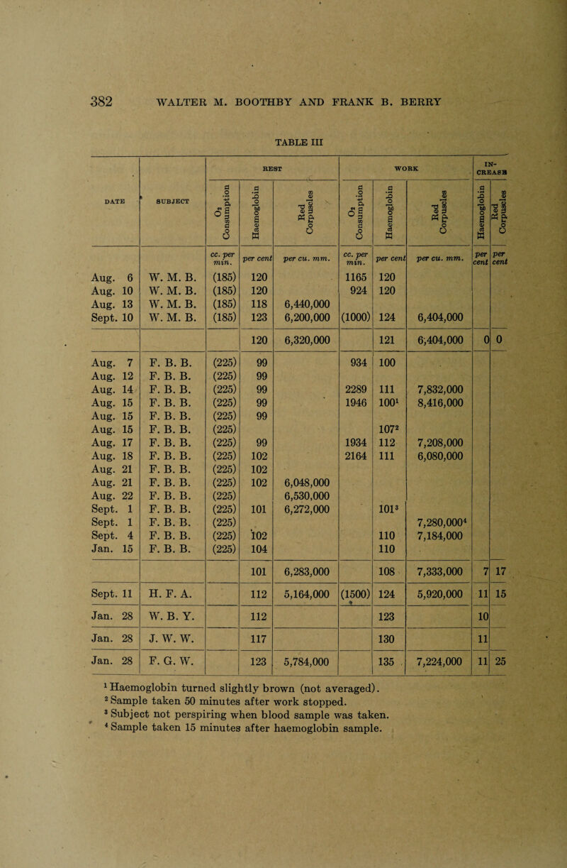 TABLE III DATE * SUBJECT REST WORK IN- CREASB a o a °i GG a o O d X o IS o S <D Cl w m O T3 m <x> 3 « & o O d .2 a TO d o O d Xl o a a> cs M 0Q O <d 3 * & o O d •H J2 O To o a <u 03 M J T3 TO <o d O O Aug. 6 Aug. 10 Aug. 13 Sept. 10 W. M. B. W. M. B. W. M. B. W. M. B. cc. per min. (185) (185) (185) (185) per cent 120 120 118 123 per cu. mm. 6,440,000 6,200,000 cc. per min. 1165 924 (1000) per cent 120 120 124 per cu. mm. 6,404,000 per cent per cent 120 6,320,000 121 6,404,000 0 0 Aug. 7 F. B. B. (225) 99 934 100 Aug. 12 F. B. B. (225) 99 Aug. 14 F. B. B. (225) 99 2289 111 7,832,000 Aug. 15 F. B. B. (225) 99 1946 1001 8,416,000 Aug. 15 F. B. B. (225) 99 Aug. 15 F. B. B. (225) 1072 Aug. 17 F. B. B. (225) 99 1934 112 7,208,000 Aug. 18 F. B. B. (225) 102 2164 111 6,080,000 Aug. 21 F. B. B. (225) 102 Aug. 21 F. B. B. (225) 102 6,048,000 Aug. 22 F. B. B. (225) 6,530,000 Sept. 1 F. B. B. (225) 101 6,272,000 1013 Sept. 1 F. B. B. (225) 7,280,0004 Sept. 4 F. B. B. (225) 102 110 7,184,000 Jan. 15 F. B. B. (225) 104 110 101 6,283,000 108 7,333,000 7 17 Sept. 11 H. F. A. 112 5,164,000 (1500) t 124 5,920,000 11 15 Jan. 28 W. B. Y. 112 123 10 Jan. 28 J. W. W. 117 130 11 Jan. 28 F. G. W. 123 5,784,000 135 7,224,000 11 25 1 Haemoglobin turned slightly brown (not averaged). 2 Sample taken 50 minutes after work stopped. 3 Subject not perspiring when blood sample was taken. 4 Sample taken 15 minutes after haemoglobin sample.