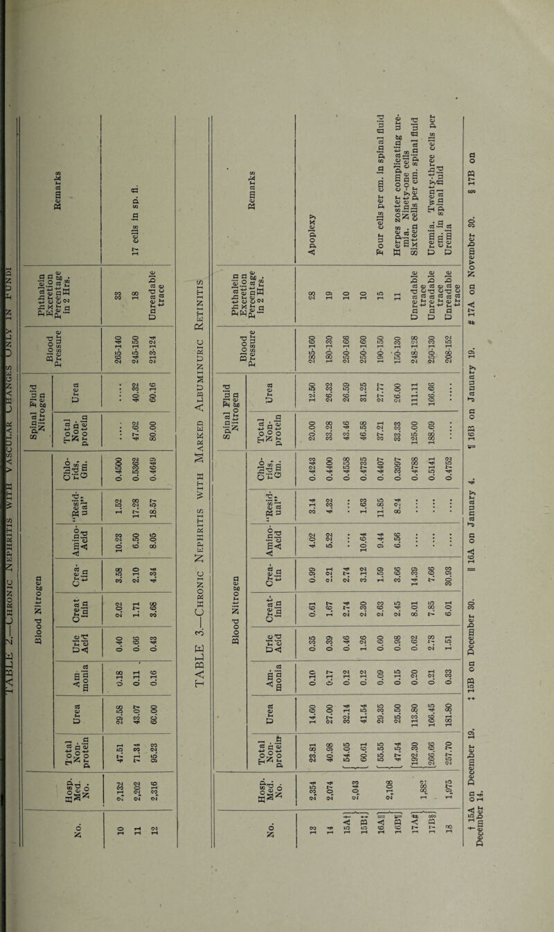 c3 a C/2 rt4 c3 a >» a f—i C3 ft 02 gj pH 61) P *«P c3 2 2 Ph a a> asg o I (H h*>a o> a> a, a> AS ^ p H-> § « CO . S « « a « t a a cs-a a « *a .*a Phthalein Excretion Percentage in 2 Hrs. 33 18 Unreadable trace Blood Pressure 265-140 245-150 213-124 fcfl o Ph 4-» « p 04 rH 00 P 2fl o 04 IH rH CO CO TJ O o O o •C P O CO CO ph ’ci rH CO rH P<3 d d d c3 * 3 o oo |H rH rH co rH ^ a -a d d 33 02 CO to X>» O 8 Ph d CO d o 04 rH co a P rl 02 rH to -Cf CO rH CO 04 to rH l— Ci 04 04 CO tfiO o CO O rH rH oT 04^ oT CO of ss rH t/} i—i H i—i £ kH H W u I—I « p p I—I o CP p U CO W hJ m < H a a 02 02 02 02 fcUO ca o m so PH c3 02 C3 Qi C3 02 ea-g P5 (H a 02 a S3 19 10 10 to rH *0 C3 02 H3 C3 C3 cj c3 c3 CJ c3 4-> C. 02 02 h o H QJ ^3 X ?H a t-> m ^ Ph PP 02 P4 a P P P a P 02 Ph o o CO o o o 00 o Ol co CO co co to CO Ol CO LO w rH rH rH rH rH rH rH rH O w to d d d o * O 00 d oo p 00 00 to to Ci to HH LO O p Ol rH Ol 04 rH H 04 04 04 tuO o Ph 4-» « a 2 fl rH o CO to rH LO rH 2 cq d cq rH XH 04 cq 04* cq 04 rH 04* O 00 oo O CO* o O o o 'O « to Oi CO co o oo 04 oo rH ’p-I *3 co CO rH Ol cq Oi cq 1- to P<! d d O rH d d d 04* rH 03 • ■ O IH 04 04 Oi to o rH CO a a rH rH O rH 04 04 CO 5 ° ^a d o d d d d d d O CJ o rH rH to o o to o co to CO to co rH 00 * Ph rH Cd rH d to cd 8 rH p> 04 CO rH 04 04 tH 00 th rH rH « fc C3 rj *02 4-» £ oo to to rH O CO O 00 Oi o cq to to cq cq D— o5 o CO d rH d to 04* cd 04 rH to co to rH Ci rH co Ol LO 04 drrH • rH rH CO 00 C4 IO to l> Hi o co Xh* MS'5 CO o o rH oo Ci 04 04 oT oT rH rH 4-+ '_ t== C40 <53 pa <53 « <3 a December 14.