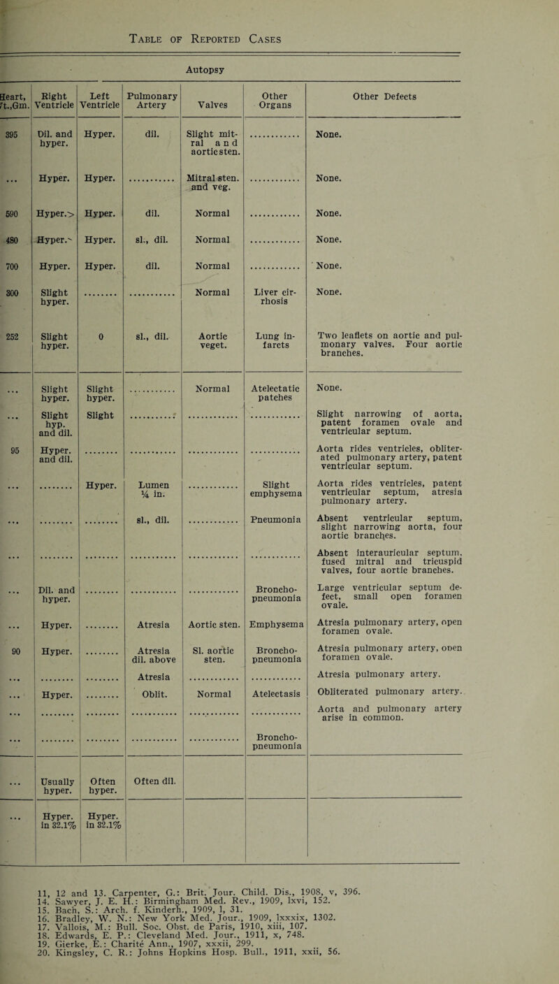 Autopsy Beart, ?t.,Gm. Right Ventricle Left Ventricle Pulmonary Artery Valves Other Organs Other Defects 395 Oil. and Hyper. dil. Slight mit¬ ral and aortic sten. None. hyper. Hyper. Hyper. Mitral sten. None. and veg. 590 480 700 300 Hyper.> Hyper.^ Hyper. Slight hyper. Hyper. Hyper. Hyper. c dil. Normal None. si., dil. Normal None. dil. Normal ’ None. Normal Liver cir- None. rhosis 252 Slight hyper. 0 si., dil. Aortic veget. Lung in¬ farcts Two leaflets on aortic and pul¬ monary valves. Pour aortic branches. Slight hyper. Slight hyper. Normal Atelectatic None. patches Slight narrowing of aorta, Slight hyp. and dil. Slight patent foramen ovale and ventricular septum. 95 Hyper, and dil. Aorta rides ventricles, obliter- ated pulmonary artery, patent ventricular septum. Hyper. Lumen Slight emphysema Aorta rides ventricles, patent % in. ventricular septum, atresia pulmonary artery. si., dil. Pneumonia Absent ventricular septum, slight narrowing aorta, four aortic branches. Absent inter auricular septum, fused mitral and tricuspid valves, four aortic branches. T)il. and Broncho- Large ventricular septum de- hyper. pneumonia feet, small open foramen ovale. Hyper. Atresia Aortic sten. Emphysema Atresia pulmonary artery, open foramen ovale. 90 Hyper. Atresia SI. aortic Broncho- Atresia pulmonary artery, onen dil. above sten. pneumonia foramen ovale. Atresia Atresia pulmonary artery. Hyper. Oblit. Normal Atelectasis Obliterated pulmonary artery. Aorta and pulmonary artery Broncho- arise in common. pneumonia ... Usually hyper. Often hyper. Often dil. • • • Hyper, in 32.1% Hyper, in 32.1% 11, 12 and 13. Carpenter, G.: Brit. Jour. Child. Dis., 1908, v, 396. 14. Sawyer, J. E. H.: Birmingham Med. Rev., 1909, lxvi, 152. 15. Bach, S.: Arch. f. Kinderh., 1909, 1, 31. 16. Bradley, W. N.: New York Med. Jour., 1909, Ixxxix, 1302. 17. Vallois, M.: Bull. Soc. Obst. de Paris, 1910, xiii, 107. 18. Edwards, E. P.: Cleveland Med. Jour., 1911, x, 748. 19. Gierke, E.: Charite Ann., 1907, xxxii, 299. 20. Kingsley, C. R.: Johns Hopkins Hosp. Bull., 1911, xxii, 56.