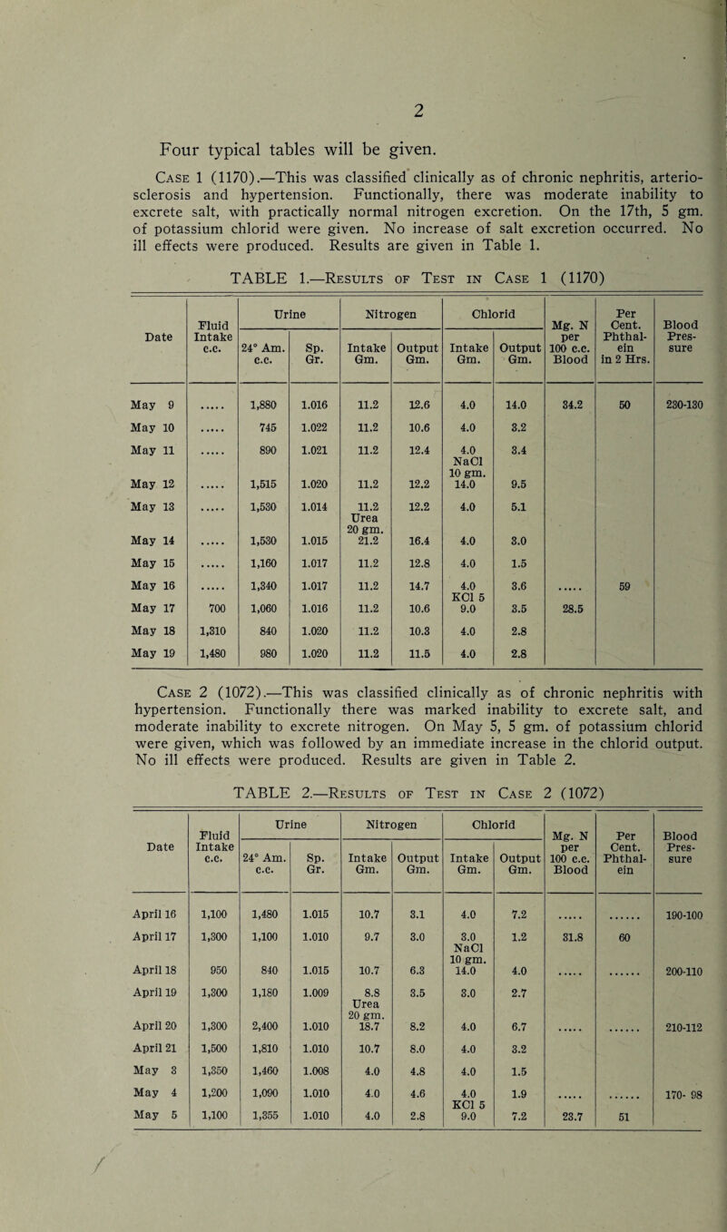 Four typical tables will be given. Case 1 (1170).—This was classified clinically as of chronic nephritis, arterio¬ sclerosis and hypertension. Functionally, there was moderate inability to excrete salt, with practically normal nitrogen excretion. On the 17th, 5 gm. of potassium chlorid were given. No increase of salt excretion occurred. No ill effects were produced. Results are given in Table 1. TABLE 1.—Results of Test in Case 1 (1170) Urine Nitrogen Chlorid Per Fluid Mg. N per Cent. Blood Date Intake Phthal- Pres- c.c. 24° Am. Sp. Intake Output Intake Output 100 C.C. ein sure c.c. Gr. Gm. Gm. Gm. Gm. Blood in 2 Hrs. May 9 1,880 1.016 11.2 12.6 4.0 14.0 34.2 50 230-130 May 10 745 1.022 11.2 10.6 4.0 3.2 May 11 890 1.021 11.2 12.4 4.0 NaCl 10 gm. 3.4 May 12 1,515 1.020 11.2 12.2 14.0 9.5 May 13 1,530 1.014 11.2 Urea 20 gm. 12.2 4.0 5.1 May 14 1,530 1.015 21.2 16.4 4.0 3.0 May 15 1,160 1.017 11.2 12.8 4.0 1.5 May 16 1,340 1.017 11.2 14.7 4.0 KC1 5 3.6 59 May 17 700 1,060 1.016 11.2 10.6 9.0 3.5 28.5 May 18 1,310 840 1.020 11.2 10.3 4.0 2.8 May 19 1,480 980 1.020 11.2 11.5 4.0 2.8 Case 2 (1072).—This was classified clinically as of chronic nephritis with hypertension. Functionally there was marked inability to excrete salt, and moderate inability to excrete nitrogen. On May 5, 5 gm. of potassium chlorid were given, which was followed by an immediate increase in the chlorid output. No ill effects were produced. Results are given in Table 2. TABLE 2.—Results of Test in Case 2 (1072) Date Fluid Intake C.C. Urine Nitrogen Chlorid Mg. N per 100 c.c. Blood Per Cent. Phthal- ein Blood Pres¬ sure 24° Am. C.C. Sp. Gr. Intake Gm. Output Gm. Intake Gm. Output Gm. April 16 1,100 1,480 1.015 10.7 3.1 4.0 7.2 190-100 April 17 1,300 1,100 1.010 9.7 3.0 3.0 1.2 31.8 60 NaCl 10 gm. April 18 950 840 1.015 10.7 6.3 14.0 4.0 200-110 April 19 1,300' 1,180 1.009 8.8 3.5 3.0 2.7 Urea 20 gm. April 20 1,300 2,400 1.010 18.7 8.2 4.0 6.7 210-112 April 21 1,500 1,810 1.010 10.7 8.0 4.0 3.2 May 3 1,350 1,460 1.008 4.0 4.8 4.0 1.5 May 4 1,200 1,090 1.010 4.0 4.6 4.0 1.9 170- 98 KC1 5 May 5 1,100 1,355 1.010 4.0 2.8 9.0 7.2 23.7 51