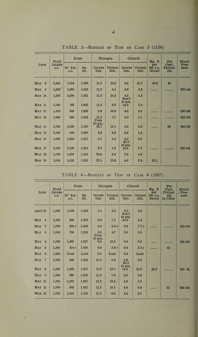 TABLE 3.—Results of Test in Case 3 (1154) • Date Fluid Intake c.c. Urine Nitrogen Chlorid Mg. N per 100 c.c. Blood Per Cent. Phthal- ein Blood Pres¬ sure 24° Am. c.c. Sp. Gr. Intake Gm. Output Gm. Intake Gm. Output Gm. May 8 2,500 2,254 1.010 11.2 13.0 4.0 10.7 30.9 45 May 9 1,950 ’ 1,305 1.013 11.2 9.1 4.0 5.8 220-140 May 10 1,350 1,020 1.021 11.2 10.3 4.0 5.3 NaCl 10 gm. May 11 1,500 765 1.025 11.2 6.5 14.0 2.4 May 12 1,450 940 1.026 9.9 10.9 4.0 3.6 260-160 May 13 1,800 600 1.016 11.2 7.1 4.0 1.1 255-155 Urea 20 gm. May 14 2,700 3,300 1.010 20.7 19.1 4.0 4.3 60 230-150 May 15 2,100 940 1.020 9.9 ' 9.3 4.0 1.4 May 16 1,900 1,830 1.017 9.7 9.3 4.0 0.9 KOI 10 gm. May 17 2,100 1,150 1.011 8.7 7.3 14.0 2.7 220-150 May 18 1,700 1,330 1.013 20.0 8.8 2.0 4.9 May 19 1,650 1,245 1.013 22.5 12.0 4.0 28 35.1 TABLE 4.—Results of Test in Case 4 (1097) Date Fluid Intake c.c. Urine Nitrogen Chlorid Mg. N per 100 c.c. Blood Per Cent. Phthal- ein in 2Hrs. Blood .. Pres¬ sure 24° Am. c.c. Sp. Gr. Intake Gm. Output Gm. Intake Gm. Output Gm. April 30 1,200 1,030 1.019 6.1 8.5 6.0 4.0 NaCl 10 gm. May 1 1,500 890 1.022 6.0 7.7 16.0 4.5 May 2 1,250 550+ 1.018 6.0 3.5+ 6.0 7.7+ 195-110 May 3 1,500 700 1.019 6.0 4.7 6.0 5.5 Urea 20 gm. May 4 1,200 1,465 1.017 6.0 12.5 6.0 9.6 180-100 May 5 1,500 410+ 1.020 6.0 2.6+ 6.0 3.2+ 51 May 6 1,300 Lost Lost 6.0 Lost 6.0 Lost May 7 1,300 840 1.018 11.2 6.4 4.0 5.2 KC1 10 gm. May 8 1,500 1,465 1.017 11.2 13.1 14.0 10.2 32.2 190- 85 May 9 1,500 980 1.020 11.2 7.0 4.0 5.8 May 10 1,200 1,165 1.022 11.2 13.4 4.0 5.2 May 11 1,550 950 1.022 11.2 10.7 4.0 5.0 51 200-100 May 12 1,250 1,310 1.013 11.2 8.0 4.0 3.7