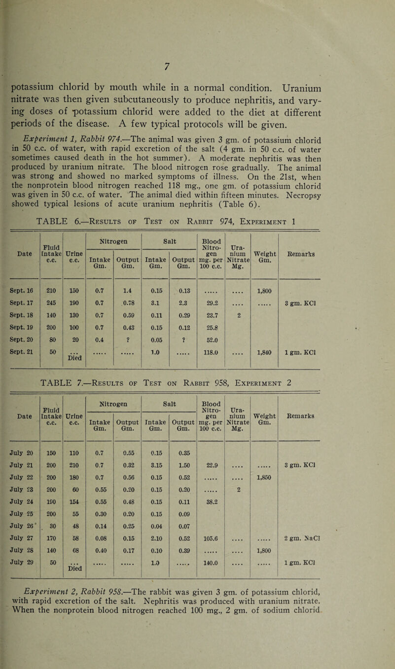 potassium chlorid by mouth while in a normal condition. Uranium nitrate was then given subcutaneously to produce nephritis, and vary¬ ing doses of -potassium chlorid were added to the diet at different periods of the disease. A few typical protocols will be given. Experiment 1, Rabbit 974.—The animal was given 3 gm. of potassium chlorid in 50 c.c. of water, with rapid excretion of the salt (4 gm. in 50 c.c. of water sometimes caused death in the hot summer). A moderate nephritis was then produced by uranium nitrate. The blood nitrogen rose gradually. The animal was strong and showed no marked symptoms of illness. On the 21st, when the nonprotein blood nitrogen reached 118 mg., one gm. of potassium chlorid was given in 50 c.c. of water. The animal died within fifteen minutes. Necropsy showed typical lesions of acute uranium nephritis (Table 6). TABLE 6.—Results of Test on Rabbit 974, Experiment 1 Date Fluid Intake c.c. Urine c.c. Nitrogen Salt Blood Nitro¬ gen mg. per 100 c.c. Ura¬ nium Nitrate Mg. Weight Gm. Remarks Intake Gm. Output Gm. Intake Gm. Output Gm. Sept. 16 210 150 0.7 1.4 0.15 0.13 • • • • 1,800 Sept. 17 245 190 0.7 .0.78 3.1 2.3 29.2 • • • • 3 gm. KC1 Sept. 18 140 130 0.7 0.59 0.11 0.29 23.7 2 Sept. 19 200 100 0.7 0.43 0.15 0.12 25.8 Sept. 20 80 20 0.4 ? 0.05 ? 52.0 Sept. 21 50 1.0 118.0 1,840 1 gm. KOI Died TABLE 7.—Results of Test on Rabbit 958, Experiment 2 S Fluid Nitrogen Salt Blood Nitro- Ur a- Date Intake c.c. Urine c.c. Intake Gm. Output Gm. Intake Gm. Output Gm. gen mg. per 100 c.c. nium Nitrate Mg. Weight Gm. Remarks July 20 150 110 0.7 0.55 0.15 0.35 July 21 200 210 0.7 0.32 3.15 1.50 22.9 .... 3 gm. KC1 July 22 200 180 0.7 0.56 0.15 0.52 .... 1,850 July 23 200 60 0.55 0.20 0.15 0.20 2 July 24 190 154 0.55 0.48 0.15 0.11 38.2 July 25 200 55 0.30 0.20 0.15 0.09 July 26 30 48 0.14 0.25 0.04 0.07 July 27 170 58 0.08 0.15 2.10 0.52 105.6 .... 2 gm. NaCl July 28 140 68 0.40 0.17 0.10 0.39 .... 1,800 July 29 50 Died 1.0 140.0 .... 1 gm. KC1 Experiment 2, Rabbit 958.—The rabbit was given 3 gm. of potassium chlorid, with rapid excretion of the salt. Nephritis was produced with uranium nitrate. When the nonprotein blood nitrogen reached 100 mg., 2 gm. of sodium chlorid