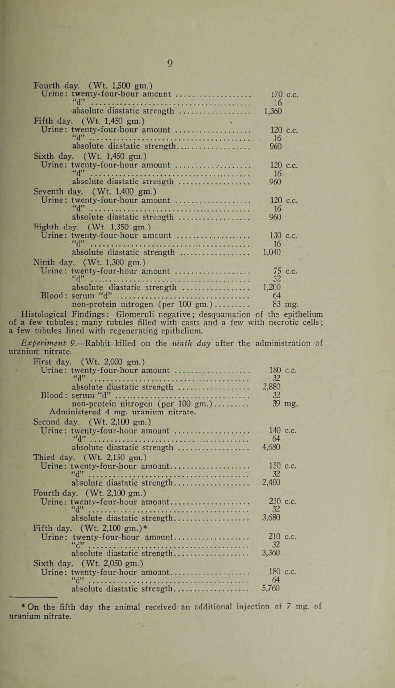 Fourth day. (Wt. 1,500 gm.) Urine: twenty-four-hour amount. 170 c.c. “d” . 16 absolute diastatic strength . 1,360 Fifth day. (Wt. 1,450 gm.) Urine: twenty-four-hour amount . 120 c.c. “d” ........ 16 absolute diastatic strength. 960 Sixth day. (Wt. 1,450 gm.) Urine: twenty-four-hour amount ..•. 120 c.c. “d” . 16 absolute diastatic strength . 960 Seventh day. (Wt. 1,400 gm.) Urine: twenty-four-hour amount . 120 c.c. “d” ... 16 absolute diastatic strength . 960 Eighth day. (Wt. 1,350 gm.) Urine: twenty-four-hour amount . 130 c.c. “d” . 16 absolute diastatic strength . 1,040 Ninth day. (Wt. 1,300 gm.) Urine: twenty-four-hour amount . 75 c.c. d” . 32 absolute diastatic strength . 1,200 Blood: serum “d” . 64 non-protein nitrogen (per 100 gm.). 83 mg. Histological Findings: Glomeruli negative; desquamation of the epithelium of a few tubules; many tubules filled with casts and a few with necrotic cells; a few tubules lined with regenerating epithelium. Experiment 9.—Rabbit killed on the ninth day after the administration of uranium nitrate. First day. (Wt. 2,000 gm.) Urine: twenty-four-hour amount . 180 c.c. “d”... 32 absolute diastatic strength . 2,880 Blood: serum “d” . 32 non-protein nitrogen (per 100 gm.). 39 mg. Administered 4 mg. uranium nitrate. Second day. (Wt. 2,100 gm.) Urine: twenty-four-hour amount . 140 c.c. “d”. 64 absolute diastatic strength . 4,680 Third day. (Wt. 2,150 gm.) Urine: twenty-four-hour amount. 150 c.c. “d” . 32 absolute diastatic strength. 2,400 Fourth day. (Wt. 2,100 gm.) Urine: twenty-four-hour amount. 230 c.c. “d” . 32 absolute diastatic strength. 3,680 Fifth day. (Wt. 2,100 gm.)* Urine: twenty-four-hour amount. 210 c.c. “d”. 32 absolute diastatic strength. 3,360 Sixth day. (Wt. 2,050 gm.) Urine: twenty-four-hour amount. 180 c.c. “d” . 64 absolute diastatic strength. 5,760 * On the fifth day the animal received an additional injection of 7 mg. of uranium nitrate.