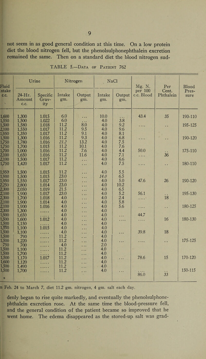 not seem in as good general condition at this time. On a low protein diet the blood nitrogen fell, but the phenolsulphonephthalein excretion remained the same. Then on a standard diet the blood nitrogen sud- TABLE 5.—Data of Patient 762 Fluid intake c.c. \ Urine Nitrogen NaCl Mg. N. per 100 c.c. Blood Per Cent. Phthalein Blood Pres¬ sure 24-Hr. Amount c.c. Specific Grav¬ ity Intake gm. Output gm. Intake gm. Output gm. 1,600 1,300 1.015 6.0 10.0 43.4 35 190-110 1,550 1,500 1.022 6.0 • • • 4.0 3.8 1,500 1,580 1.018 11.2 8.0 4.0 9.2 • • • • 195-125 2,100 1,550 1.017 11.2 9.5 4.0 9.6 1,950 1,350 1.017 11.2 9.1 4.0 8.1 1,500 1,300 1.016 11.2 9.3 4.0 6.8 • • • • 190-120 1,750 1,780 1.016 212 13.2 4.0 7.5 1,750 1,700 1.015 11.2 10.1 4.0 7.6 1,700 1,000 1.016 11.2 7.6 4.0 4.4 50.0 175-110 2,100 1,650 1.016 11.2 11.6 4.0 7.1 • • • • 36 2,100 1,500 1.017 11.2 4.0 6.6 1,750 1,420 1.017 11.2 4.0 7.5 .... 180-110 1,950 1,500 1.015 11.2 4.0 5.5 1,900 1,500 1.015 23.0 14.0 6.5 1,950 1,550 1.017 23.0 4.0 5.0 47.6 26 190-120 2,250 2,800 1.014 23.0 4.0 10.2 2,300 2,050 1.019 21.5 4.0 6.5 2,100 1,900 1.017 23.0 4.0 5.2 56.1 195-130 2,300 1,700 1.018 4.0 4.0 2.4 .... 18 2,100 1,900 1.014 4.0 4.0 5.8 2,100 1,900 1.016 4.0 4.0 5.6 .... # # 180-125 2,300 1,300 4.0 4.0 1,900 1,650 4.0 4.0 44.7 1,500 1,600 1.012 4.0 4.0 .... 16 180-130 1,500 1,150 4.0 4.0 1,590 1,100 1.015 4.0 4.0 1,500 1,100 4.0 4.0 39.8 18 1,500 790 11.2 4.0 1,500 1,220 11.2 4.0 • • • 175-125 750 700 4.0 2.0 1,500 1,100 11.2 • • • 4.0 1,500 1,700 • 11.2 4.0 1,500 1,170 1.017 11.2 4.0 • • • 78.6 15 170-120 1,600 1,120 11.2 4.0 1,500 1,490 11.2 4.0 1,500 1,700 11.2 4.0 • • • . • • • . # 150-115 * 86.0 33 n Feb. 24 to March 7, diet 11.2 gm. nitrogen, 4 gm. salt each day. denly began to rise quite markedly, and eventually the phenolsulphone¬ phthalein excretion rose. At the same time the blood-pressure fell, and the general condition of the patient became so improved that he went home. The edema disappeared as the stored-up salt was grad- i