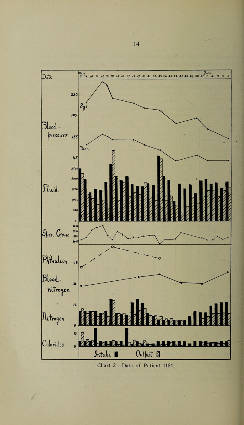 Chart 2.—Data of Patient 1154.