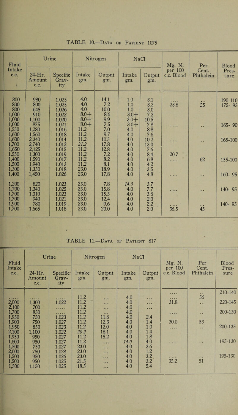 Fluid Intake c.c. r Urine Nitrogen NaCl Mg. N. per 100 c.c. Blood Per Cent. Phthalein Blood Pres¬ sure 24-Hr. Amount c.c. I Specific Grav¬ ity Intake gm. Output gm. Intake gm. Output gm. 800 980 1.025 4.0 14.1 1.0 3.1 • • 190-110 800 800 1.025 4.0 7.2 1.0 3.2 23.8 55 175- 95 800 645 1.026 4.0 10.0 1.0 3.0 1,000 910 1.022 8.0+ 8.6 3.0+ 7.2 1,000 1,100 1.020 8.0+ 9.9 3.0+ 10.5 r,ooo 875 1.021 8.0+ 7.5 3.0+ 7.8 • • • • • • 165- 90 1,550 1,280 1.016 11.2 7.0 4.0 8.8 1,600 1,560 1.018 11.2 9.7 4.0 7.6 1,600 2,340 1.014 11.2 10.5 4.0 10.2 • • • • • • 165-100 1,700 2,740 1.012 21.2 17.8 4.0 13.0 1,650 2,125 1.015 11.2 12.8 4.0 7.6 1,550 1,300 1.019 11.2 7.2 4.0 8.4 20.7 1,400 1,590 1.017 11.2 8.2 4.0 6.8 • • • • 62 155-100 1,500 1,940 1.013 11.2 8.1 4.0 4.2 1,300 1,350 1.018 23.0 18.9 4.0 3.5 1,400 1,450 1.026 23.0 17.8 4.0 4.8 • • • • • • 160- 95 1,200 820 1.023 23.0 7.8 14.0 3.7 1,700 1,340 1.025 23.0 15.8 4.0 7.7 140- 95 1,700 1,310 1.023 23.0 15.3 4.0 3.6 1,700 940 1.021 23.0 12.4 4.0 2.0 1,900 780 1.019 . 23.0 9.6 4.0 2.2 140- 95 1,700 1,665 1.018 23.0 20.0 4.0 2.0 36.5 45 TABLE 11.—Data of Patient 817 Fluid Intake c.c. Urine Nitrogen NaCl Mg. N. per 100 c.c. Blood Per Cent. Phthalein Blood Pres¬ sure 24-Hr. Amount c.c. Specific Grav¬ ity Intake gm. Output gm. Intake gm. Output gm. 210-140 11.2 ... 4.0 • • • • 56 2.000 1,300 1.022 11.2 ... 4.0 31.8 # , 220-145 2,100 700 11.2 4.0 1,700 850 11.2 ... 4.0 • • • • . , 200-130 1,950 750 1.023 11.2 11.6 4.0 2.4 1,900 750 1.027 11.2 12.3 4.0 1.4 30.0 53 1,950 850 1.023 11.2 12.0 4.0 1.0 # # 200-135 2,100 1,100 1.022 20.2 18.1 4.0 1.4 1,950 950 1.027 11.2 15.2 4.0 1.8 1,600 950 1.027 11.2 • • • 14.0 4.0 • • • • . . 195-130 1,500 750 1.027 23.0 • • • 4.0 3.6 2,000 750 1.028 23.0 4.0 1.2 1,500 950 1.026 23.0 4.0 3.2 • • • • , . 195-130 1,500 950 1.025 21.5 ... 4.0 3.2 35.2 51 1,500 1,150 1.025 18.5 ... 4.0 5.4