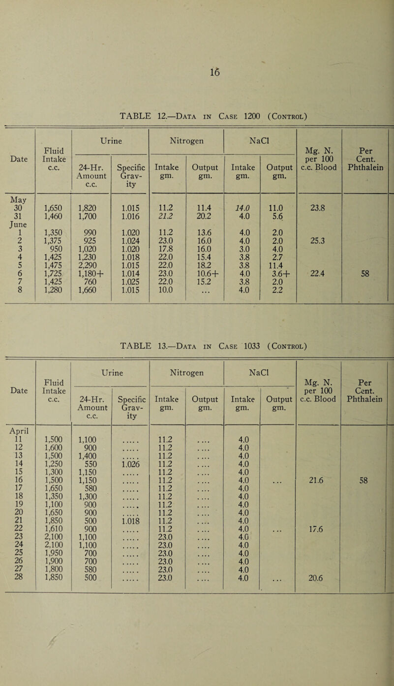 TABLE 12.—Data in Case 1200 (Control) Date Fluid Intake c.c. Urine Nitrogen NaCl Mg. N. per 100 c.c. Blood Per Cent. Phthalein 24-Hr. Amount c.c. Specific Grav¬ ity Intake gm. Output gm. Intake gm. Output gm. May 30 1,650 1,820 1.015 11.2 11.4 14.0 11.0 23.8 31 1,460 1,700 1.016 21.2 20.2 4.0 5.6 June 1 1,350 990 1.020 11.2 13.6 4.0 2.0 2 1,375 925 1.024 23.0 16.0 4.0 2.0 25.3 3 950 1,020 1.020 17.8 16.0 3.0 4.0 4 1,425 1,230 1.018 22.0 15.4 3.8 2.7 5 1,475 2,290 1.015 22.0 18.2 3.8 11.4 6 1,725 1,180+ 1.014 23.0 10.6+ 4.0 3.6+ 22.4 58 7 1,425 760 1.025 22.0 15.2 3.8 2.0 8 1,280 1,660 1.015 10.0 4.0 2.2 TABLE 13.—Data in Case 1033 (Control) Date Fluid Intake c.c. Urine Nitrogen NaCl Mg. N. per 100 c.c. Blood Per Cent. Phthalein 24-Hr. Amount c.c. Specific Grav¬ ity Intake gm. Output gm. Intake gm. Output gm. April 11 1,500 1,100 11.2 4.0 12 1,600 900 11.2 4.0 13 1,500 1,400 11.2 4.0 14 1,250 550 1.026 11.2 4.0 15 1,300 1,150 11.2 4.0 16 1,500 1,150 11.2 4.0 .. 21.6 58 17 1,650 580 11.2 4.0 18 1,350 1,300 11.2 4.0 19 1,100 900 11.2 4.0 20 1,650 900 11.2 4.0 21 1,850 500 1.018 11.2 4.0 22 1,610 900 11.2 4.0 17.6 23 2,100 1,100 23.0 4.0 24 2,100 1,100 23.0 4.0 25 1,950 700 23.0 4.0 ' 26 1,900 700 23.0 4.0 27 1,800 580 23.0 4.0 28 1,850 500 23.0 4.0 20.6