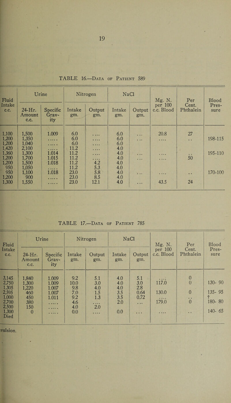 TABLE 16.—Data of Patient 589 Fluid Intake c.c. Urine Nitrogen NaCl Mg. N. per 100 c.c. Blood Per Cent. Phthalein Blood Pres¬ sure 24-Hr. Amount c.c. Specific Grav¬ ity Intake gm. Output gm. Intake gm. Output gm. 1,100 1,500 1.009 6.0 6.0 20.8 27 1,200 1,350 6.0 .... 6.0 .... # # 198-115 1,200 1,040 6.0 6.0 1,420 2,100 11.2 4.0 1,360 1,300 1.014 11.2 4.0 .... 195-110 1,200 1,700 1.015 11.2 4.0 50 1,200 1,500 1.018 11.2 4.2 4.0 950 1,050 11.2 5.3 4.0 950 1,100 1.018 23.0 5.8 4.0 .... # # 170-100 1,200 900 . 23.0 8.5 4.0 1,300 1,550 23.0 12.1 4.0 43.5 24 TABLE 17.—Data of Patient 785 Fluid Intake c.c. Urine Nitrogen NaCl Mg. N. per 100 c.c. Blood Per Cent. Phthalein Blood Pres¬ sure 24-Hr. Amount c.c. Specific Grav¬ ity Intake gm. Output gm. Intake gm. Output gm. 3,145 1,840 1.009 9.2 5.1 4.0 5.1 0 2,750 1,300 1.009 10.0 3.0 4.0 3.0 117.6 0 130- 90 1,305 1,220 1.007 9.8 4.0 4.0 2.8 2,595 460 1.007 7.0 1.5 3.5 0.64 130.0 0 135- 95 1,000 450 1.011 9.2 1.3 3.5 0.72 • • • • , , t 2,700 380 4.6 2.0 • • • 179.0 0 180- 80 2,500 150 4.0 2.6 1,300 0 0.0 0.0 • • • . . 140- 65 Died ivulsion.