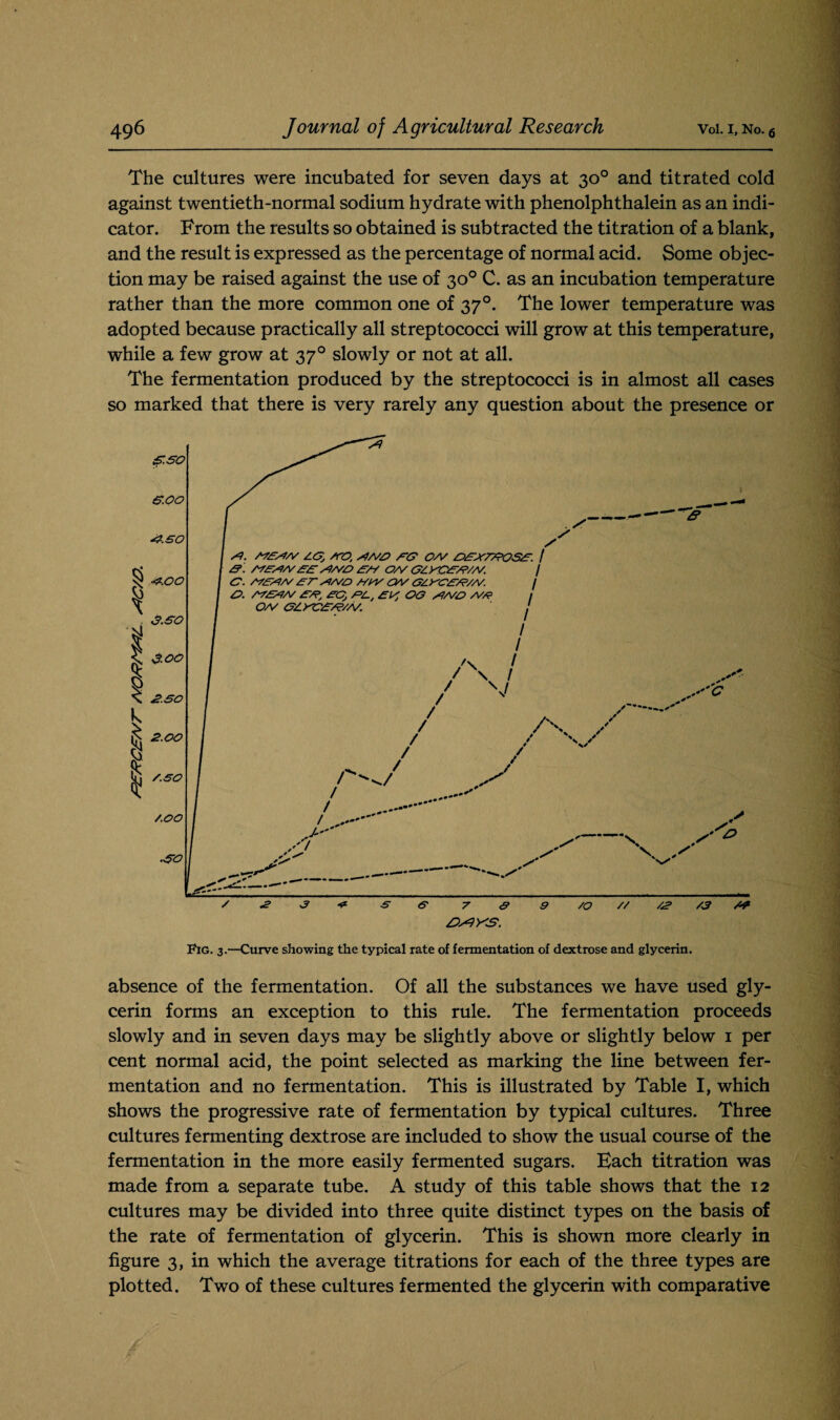 The cultures were incubated for seven days at 30° and titrated cold against twentieth-normal sodium hydrate with phenolphthalein as an indi¬ cator. From the results so obtained is subtracted the titration of a blank, and the result is expressed as the percentage of normal acid. Some objec¬ tion may be raised against the use of 30° C. as an incubation temperature rather than the more common one of 37°. The lower temperature was adopted because practically all streptococci will grow at this temperature, while a few grow at 370 slowly or not at all. The fermentation produced by the streptococci is in almost all cases so marked that there is very rarely any question about the presence or Fig. 3.—Curve showing the typical rate of fermentation of dextrose and glycerin. absence of the fermentation. Of all the substances we have used gly¬ cerin forms an exception to this rule. The fermentation proceeds slowly and in seven days may be slightly above or slightly below 1 per cent normal acid, the point selected as marking the line between fer¬ mentation and no fermentation. This is illustrated by Table I, which shows the progressive rate of fermentation by typical cultures. Three cultures fermenting dextrose are included to show the usual course of the fermentation in the more easily fermented sugars. Each titration was made from a separate tube. A study of this table shows that the 12 cultures may be divided into three quite distinct types on the basis of the rate of fermentation of glycerin. This is shown more clearly in figure 3, in which the average titrations for each of the three types are plotted. Two of these cultures fermented the glycerin with comparative